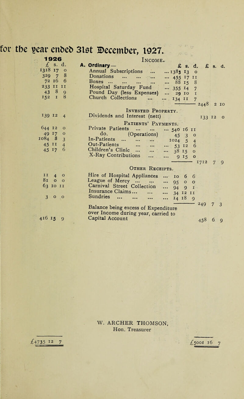for tbe pear enOefc 31st December, 1927. 1926 £ s. d. 1318 17 0 329 7 8 72 16 6 233 11 11 43 8 9 152 1 8 139 12 4 644 12 0 49 17 0 1084 8 3 45 11 4 45 17 6 11 4 0 81 0 0 63 10 11 3 0 0 416 15 9 A. Income. Ordinary— £ s. d. £ Annual Subscriptions .1383 13 o Donations .455 17 11 Boxes ... ... ... ... ... 38 13 8 Hospital Saturday Fund ... 355 14 7 Pound Day (less Expenses) ... 29 10 1 Church Collections . 134 11 7 -:-2448 Invested Property. Dividends and Interest (nett) 133 Patients’ Payments. Private Patients . do. (Operations) In-Patients . Out-Patients . Children’s Clinic . X-Ray Contributions - 1712 Other Receipts. ... 540 16 11 45 3 o 1024 5 4 ... 53 12 6 ... 38 15 o 9 15 o s. d. 2 10 12 o 7 9 Hire of Hospital Appliances League of Mercy . Carnival Street Collection Insurance Claims. Sundries . ... 10 6 6 ... 93 o o ... 94 9 1 ... 34 12 11 ... 14 18 9 Balance being excess of Expenditure over Income during year, carried to Capital Account 249 458 7 6 3 9 W. ARCHER THOMSON, Hon. Treasurer
