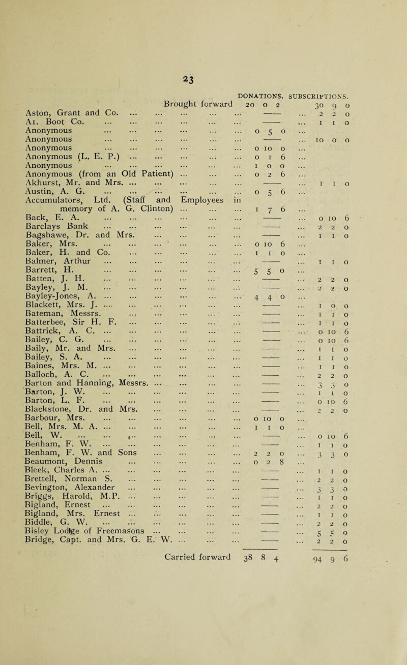 Brought forward Aston, Grant and Co. Ai. Boot Co. Anonymous Anonymous Anonymous Anonymous (L. E. P.) Anonymous Anonymous (from an Old Patient) ... Akhurst, Mr. and Mrs. ... Austin, A. G. Accumulators, Ltd. (Staff and Employees memory of A. G. Clinton) ... Back, E. A. Barclays Bank Bagshawe, Dr. and Mrs. Baker, Mrs. Baker, H. and Co. Balmer, Arthur Barrett, H. Batten, J. H. Bayley, J. M. Bayley-Jones, A. ... Blackett, Mrs. J. Bateman, Messrs. Batterbee, Sir H. F. Battrick, A. C. ... Bailey, C. G. ... .1. Baily, Mr. and Mrs. Bailey, S. A. Baines, Mrs. M. ... Balloch, A. C. Barton and Hanning, Messrs. ... Barton, J. W. Barton, L. F. Blackstone, Dr. and Mrs. Barbour, Mrs. Bell, Mrs. M. A. ... Bell, W. «. Benham, F. W. Benham, F. W. and Sons Beaumont, Dennis Bleek, Charles A. ... Brettell, Norman S. Bevington, Alexander Briggs, Harold, M.P. ... Bigland, Ernest Bigland, Mrs. Ernest ... Biddle, G. W.*.. Bisley Lodlge of Freemasons ... Bridge, Capt. and Mrs. G. E. W. ... DONATIONS. SUBSCRIPTION 20 O )° 9 2 2 I I 0 5 0 o 10 o 016 100 026 056 i 7 6 0106 1 1 o 5 5 0 440 o 10 o I I o 2 2 0 0 2 8 I I O IO 2 2 I I 1 I 2 2 2 2 1 o I I I I o 10 o 10 I I I I 1 I 2 2 3 3 1 1 o ] o 2 2 o 10 I I 3 3 1 1 2 2 3 3 1 1 2 2 1 1 s. o o o o o 6 o o o o o o o o 6 6 o o o o 0 o 6 o 6 o o o o o o o o o o o