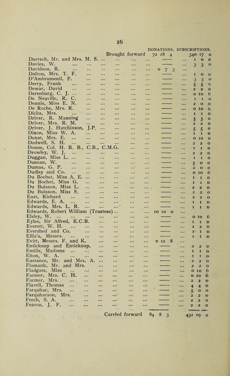 2(5 Darrech, Mr. and Mrs. M. S. Davies, W. Davidson, R. Dalton, Mrs. T. F. D’Ambrumenil, P. Derry, Frank Dewar, David Derenburg, C. J. ... De Neuville, R, C. Dennis, Miss E. N. De Roche, Mrs. R. Dicks, Mrs. Driver, R. Manning Driver, Mrs. R. M. Driver, J. Hutchinson, J.P. Dixon, Miss W. A. Doxat, Mrs. E. Dodwell, S. H. Donne, Col. H. R. B., C.B., Drowley, W. J. Duggan, Miss L. ... Duncan, W. Dumas, G. P. Dudley and Co. Du Bochet, Miss A. E. ... Du Bochet, Miss G. Du Buisson, Miss L. Du Buisson, Miss S. East, Richard Edwards, E. A. Edwards, Mrs. L. R. Edwards, Robert William (Tru Elsley, W. Eyles, Sir Alfred, K.C.B. Everett, W. H. Evershed and Co. Ellis’s, Messrs. Evitt, Messrs. F. and K. Enticknap and Enticknap, Emilie, Madame Elton, W. A. Eustance, Mr. and Mrs. A. Flamank, Mr. and Mrs. Fladgate, Miss Farmer, Mrs. C Farmer, Mrs. Flavell, Thomas Farquhar, Mrs. Farquharson, Mrs. Freeh, S. A. Fearon, J. F. DONATIONS. Brought forward 72 18 4 C.M.G. H. ees)... SUBSCRIPTIONS. 340 17 o 100 3 3 0 0 7 3 10 10 012 8 1 o 3 3 5 5 2 2 o 10 1 1 2 o o 10 I I 5 2 5 1 5 2 5 1 o 10 2 2 1 2 1 5 2 1 2 1 o o o 10 I I 1 2 2 2 I I 1 2 2 2 I I O O o o 6 o o o o o o o o o o o o o o o 6 o o o o o o o o 10 6 1 I o 2 2 0 I I o I I o 2 I 1 2 2 2 I 1 2 2 O IO O IO 2 4 5 2 2 2 2 4 o 2 2 2 o o o o o 6 6 o o o o o o