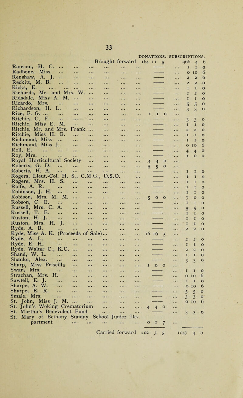 33 Brought forward Ransom, H. C. ... Radbone, Miss Renshaw, A. J. ... Reckitt, M. B. Ricks, E. ... . Richards, Mr. and Mrs. W. Ridsdale, Miss A. M. ... Ricardo, Mrs. Richardson, H. L. Rice, F. G. Ritchie, C. F. Ritchie, Miss E. M. Ritchie, Mr. and Mrs. Frank Ritchie, Miss H. B. Richmond, Miss Richmond, Miss J. Roll, E. Roy, Mrs. Royal Horticultural Society Roberts, G. D. Roberts, H. A. Rogers, Lieut.-Col. H. S., C.M.G., D.S.O. Rogers, Mrs. H. S. Rolfe, A. R. . Robinson, J. H. Robison, Mrs. M. M. ... Robson, C. E. Russell, Mrs. C. A. Russell, T. E. Ruston, H. J. Ruston, Mrs. H. J. Ryde, A. B. Ryde, Miss A. K. (Proceeds of Sale) Ryde, A. L. Ryde, E. H. Ryde, Walter C., K.C. ... Shand, W. L. Shanks, Alex. Sharp, Miss Priscilla Swan, Mrs. Strachan, Mrs. H. Sawtell, E. J. Sharpe, A. W. Sharpe, E. R. Smale, Mrs. St. John, Miss J. M. ... St. John’s Woking Crematorium St. Martha’s Benevolent Fund St. Mary of Bethany Sunday School Junior De partment DONATIONS. 164 ii 5 SUBSCRIPTIONS. 966 4 6 I I o 440 5 5° 500 16 16 5 IOO 4 4° 017 1 1 o 10 2 2 2 1 2 I 5 3 3 1 2 1 1 2 1 2 1 5 3 o 6 o o o o o o o 3 1 2 1 1 o 10 4 4 o o o o o 6 o o o I 1 I I I 7 1 5 1 1 1 2 1 1 1 1 1 o 1 5 1 1 1 2 o o o o o o o o o o o o 2 2 0 1 I O 2 2 0 I I O 3 3 0 I I o 10 I I o 10 5 5 3 3 o 10 o 6 o 6 o o 6