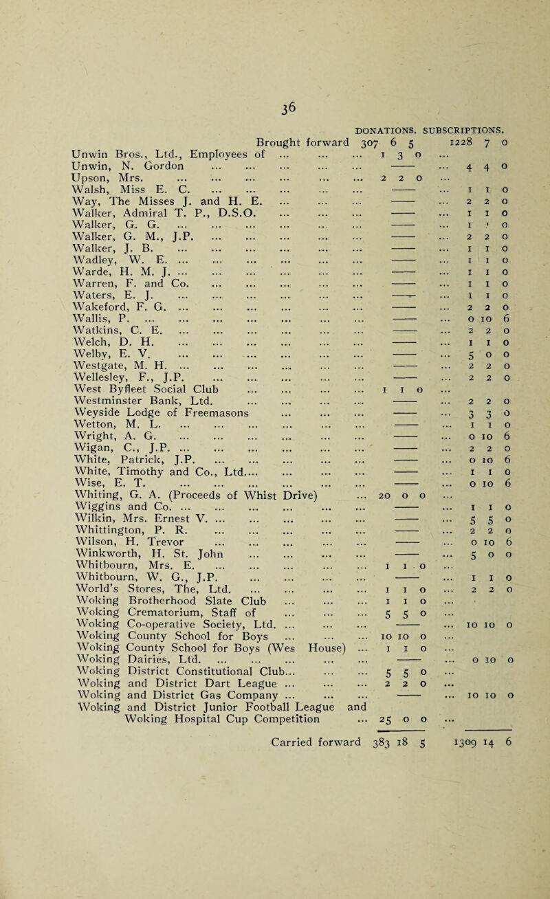 DONATIONS. SUBSCRIPTIONS. Brought forward 307 6 5 1228 7 o Unwin Bros., Ltd., Employees of ... ... ... 130 Unwin, N. Gordon Upson, Mrs. Walsh, Miss E. C. Way, The Misses J. and H. E. Walker, Admiral T. P., D.S.O. Walker, G. G. Walker, G. M., J.P. Walker, J. B. Wadley, W. E. ... Warde, H. M. J. Warren, F. and Co. Waters, E. J. Wakeford, F. G. Wallis, P. Watkins, C. E. Welch, D. H. Welbv, E. V. Westgate, M. H. ... Wellesley, F., J.P. West Byfleet Social Club Westminster Bank, Ltd. Weyside Lodge of Freemasons Wetton, M. L. Wright, A. G. Wigan, C., J.P. White, Patrick, J.P. White, Timothy and Co., Ltd.... Wise, E. T. . Whiting, G. A. (Proceeds of Whist Drive) Wiggins and Co. Wilkin, Mrs. Ernest V. ... Whittington, P. R. Wilson, H. Trevor Winkworth, H. St. John . Whitbourn, Mrs. E. Whitbourn, W. G., J.P. World’s Stores, The, Ltd. Woking Brotherhood Slate Club Woking Crematorium, Staff of Woking Co-operative Society, Ltd. ... Woking County School for Boys Woking County School for Boys (Wes House) Woking Dairies, Ltd. Woking District Constitutional Club... Woking and District Dart League ... Woking and District Gas Company ... Woking and District Junior Football League Woking Hospital Cup Competition Carried forward 383 18 5 1309 14 6 and o o 20 o o o I I o I I o 5 5° 10 10 o I I o 5 5° 220 25 o o ‘Y ‘Y u 1 2 I 1 2 I I I I 1 2 O IO 2 2 1 2 1 v 2 I I I I 1 2 1 5 2 2 1 0 2 2 2 2 3 3 1 1 o 10 2 2 o 10 I I o 10 1 I 2 2 O o o o o o o o o o o 6 o o o o o o o o 6 o 6 o 6 1 1 o 5 5o 220 0106 500 o o IO IO o OIOO IOIO o