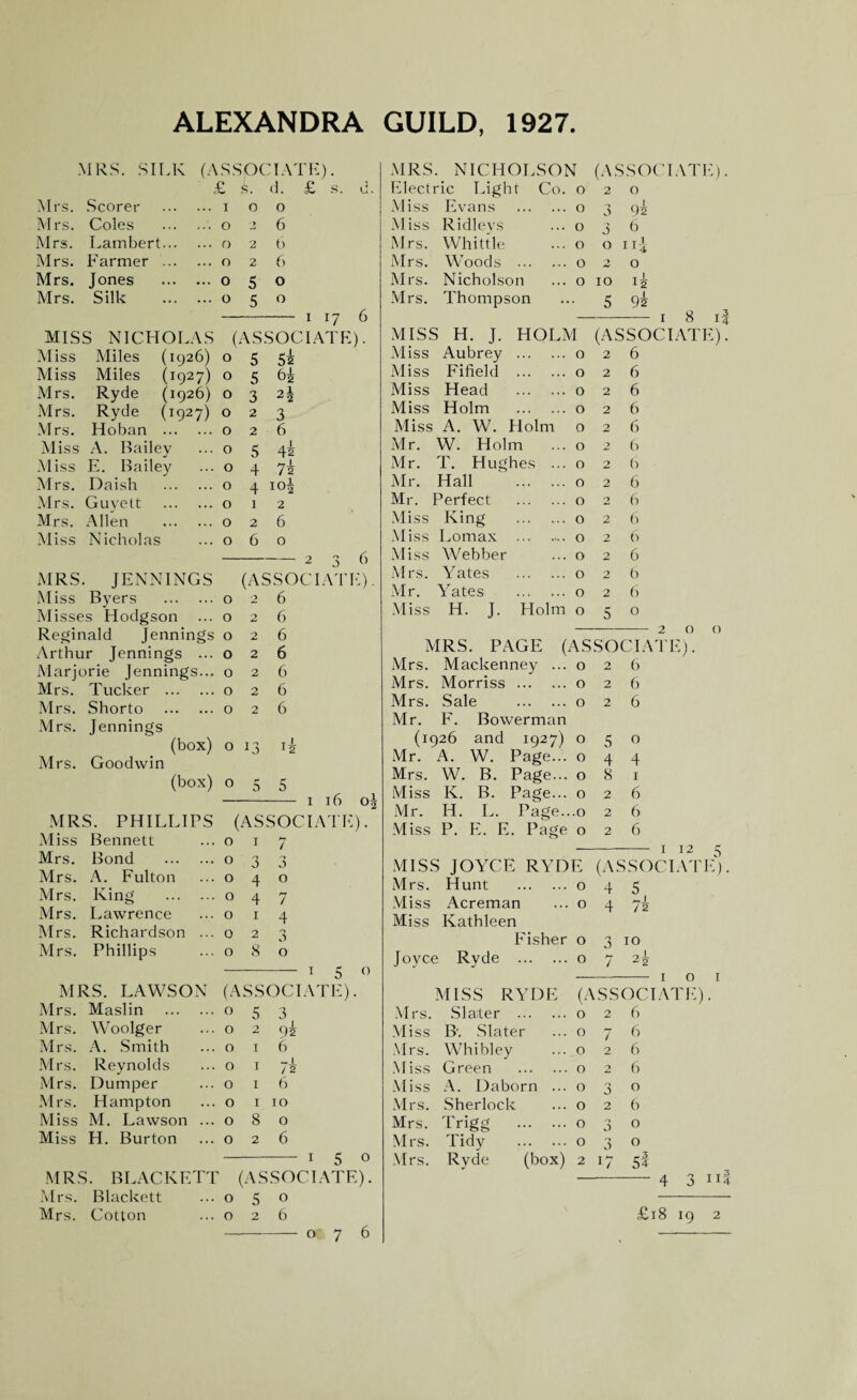 ALEXANDRA GUILD, 1927 MRS. SILK (ASSOCIATE). Mrs. Scorer ... 1 s. 0 Cl. 0 Mrs. Coles ... 0 6 Mrs. Lambert... ... 0 2 6 Mrs. Earmer ... ... 0 2 6 Mrs. Jones ... 0 5 0 Mrs. Silk ... 0 5 0 - i 17 6 MISS NICHOLAS (ASSOCIATE). Miss Miles (1926) 0 5 52 Miss Miles (1927) 0 5 hi Mrs. Ryde (1926) 0 3 2\ Mrs. Ryde (1927) 0 2 3 Mrs. Hoban . 0 2 6 Miss A. Bailey 0 5 45 Miss E. Bailey 0 4 7s Mrs. Daish . 0 4 I0s Mrs. Guyett . 0 1 2 Mrs. Allen . 0 2 6 Miss Nicholas 0 6 0 MRS . JENNINGS (ASSOC Miss Byers . 0 2 6 Misses Hodgson 0 2 6 Reginald Jennings 0 2 6 Arthur Jennings ... 0 2 6 Marjorie Jennings... 0 2 6 Mrs. Tucker . 0 2 6 Mrs. Shorto . 0 2 6 Mrs. Jennings (box) 0 13 *s Mrs. Goodwin (box) 0 5 5 - 1 16 O2 MRS. PHILLIPS (ASSOCIATE). Miss Bennett 0 1 7 Mrs. Bond . 0 3 0 0 Mrs. A. Fulton 0 4 0 Mrs. King . 0 4 <*■7 7 Mrs. Lawrence 0 1 4 Mrs. Richardson ... 0 2 3 Mrs. Phillips 0 8 0 1 5 0 MRS. LAWSON (ASSOCIATE). Mrs. Maslin . 0 5 3 Mrs. Woolger 0 2 92 Mrs. A. Smith 0 1 6 Mrs. Reynolds 0 1 ** 1 / 2 Mrs. Dumper 0 1 6 Mrs. Hampton 0 1 10 Miss M. Lawson ... 0 8 0 Miss H. Burton 0 2 6 1 5 0 MRS ;. BLACKETT (ASSOCIATE). Mrs. Blackett 0 S 0 Mrs. Cotton 0 2 6 MRS. NICHOLSON (ASSOC Electric Light Co. 0 2 0 Miss Evans . 0 0 3 95 Miss Ridleys 0 3 6 Mrs. Whittle 0 0 113 Mrs. Woods . 0 2 0 Mrs. Nicholson 0 10 Mrs. Thompson 5 92 MISS H. J. HOLM (ASSOC Miss Aubrey . 0 2 6 Miss Fifield . 0 2 6 Miss Head . 0 2 6 Miss Holm . 0 2 6 Miss A. W. Holm 0 2 6 Mr. W. Holm ... 0 2 6 Mr. T. Hughes ... 0 2 6 Mr. Hall . 0 2 6 Mr. Perfect . 0 2 6 Miss King 0 2 6 Miss Lomax . 0 2 6 Miss Webber 0 2 6 Mrs. Yates . 0 2 6 Mr. Yates . 0 2 6 Miss H. J. Holm 0 5 0 MRS. PAGE (ASSOCIATE). Mrs. Mackenney ... 0 2 6 Mrs. Morriss . 0 2 6 Mrs. Sale . 0 2 6 Mr. F. Bower man (1926 and 1927) 0 5 0 Mr. A. W. Page... 0 4 4 Mrs. W. B. Page... 0 8 1 Miss K. B. Page... 0 2 6 Mr. H. L. Page.. .0 2 6 Miss P. E. E. Page 0 2 6 - 1 12 5 MISS JOYCE RYDE (ASSOCIATE). Mrs. Hunt . 0 4 5 Miss Acreman 0 4 7s Miss Kathleen Fisher 0 3 10 Joyce Ryde . 0 7 2 MISS RYDE (ASS OCI Mrs. Slater . 0 2 6 Miss B\ Slater 0 7 6 Mrs. Whibley 0 2 6 Miss Green . 0 2 6 Miss A. Daborn ... 0 0 3 0 Mrs. Sherlock 0 2 6 Mrs. Trigg . 0 0 3 0 Mrs. Tidy . 0 0 3 0 Mrs. Ryde (box) 2 17 54 £18 19 2 076