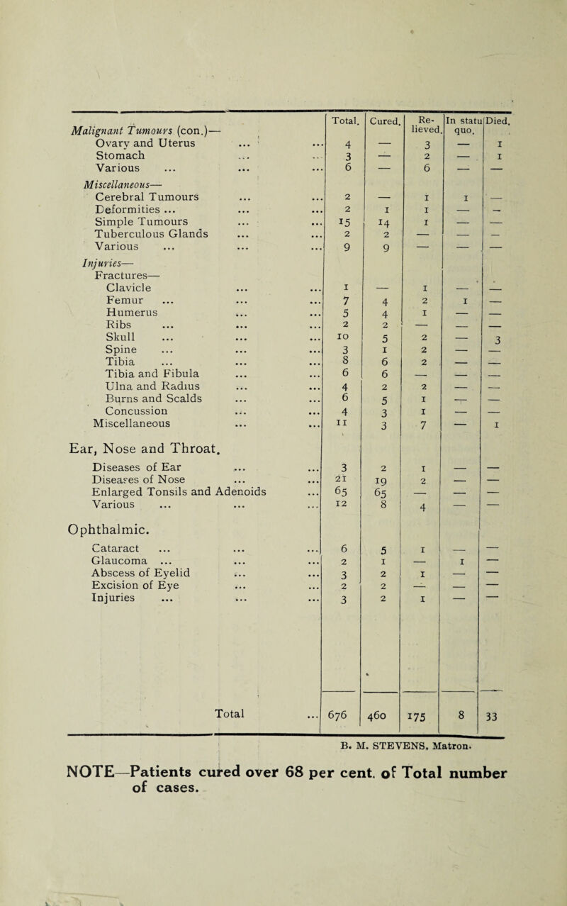 Malignant Tumours (con.)— Ovarv and Uterus ... Total. Cured. Re- In stati Died 4 _ lieved 3 quo. I Stomach 3 — 2 — I Various 6 — 6 — — Miscellaneous— Cerebral Tumours 2 — 1 I — Deformities ... 2 I 1 — — Simple Tumours 15 *4 1 — — Tuberculous Glands 2 2 — — — Various 9 9 — — — Injuries— Fractures— Clavicle i — 1 — — Femur 7 4 2 I — Humerus 5 4 1 — Ribs 2 2 — — — Skull IO 5 2 — 3 Spine 3 1 2 — Tibia 8 6 2 — — Tibia and Fibula 6 6 — — — Ulna and Radius 4 2 2 — — Burns and Scalds 6 5 I — — Concussion 4 3 I — — Miscellaneous ii 3 7 — 1 Ear, Nose and Throat. Diseases of Ear 3 2 1 — — Diseases of Nose 21 19 2 — — Enlarged Tonsils and Adenoids 65 65 — — — Various 12 8 4 — — Ophthalmic. ^citcircict ••• . 6 5 1 — — Glaucoma 2 1 — I — Abscess of Eyelid 3 2 1 — — Excision of Eye 2 2 — — — Injuries 3 2 % 1 Total i 676 460 175 8 33 B. M. STEVENS, Matron. NOTE—Patients cured over 68 per cent of Total number of cases.