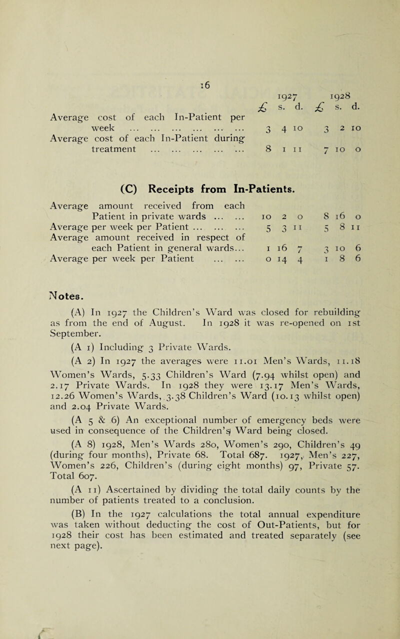 J927 £ s- d. £ 1928 s. d. 16 Average cost of each In-Patient per week . 3 4 10 32 10 Average cost of each In-Patient during treatment . 8 in 710 o (C) Receipts from In-Patients. Average amount received from each Patient in private wards . 10 2 0 S 16 0 Average per week per Patient. r- a 0 11 5 8 11 Average amount received in respect of each Patient in general wards... 1 l6 7 3 10 6 Average per week per Patient . 0 4 1 8 6 Notes. (A) In 1927 the Children’s Ward was closed for rebuilding as from the end of August. In 1928 it was re-opened on 1st September. (A 1) Including 3 Private Wards. (A 2) I11 1927 the averages were 11.01 Men’s Wards, 11.18 Women’s Wards, 5.33 Children’s Ward (7.94 whilst open) and 2.17 Private Wards. In 1928 they were 13.17 Men’s Wards, 12.26 Women’s Wards, .3.38 Children’s Ward (10.13 whilst open) and 2.04 Private Wards. (A 5 & 6) An exceptional number of emergency beds were used in consequence of the Children’s Ward being closed. (A 8) 1928, Men’s Wards 280, Women’s 290, Children’s 49 (during four months), Private 68. Total 687. 1927,1 Men’s 227, Women’s 226, Children’s (during eight months) 97, Private 57. Total 607. (A 11) Ascertained by dividing the total daily counts by the number of patients treated to a conclusion. (B) In the 1927 calculations the total annual expenditure was taken without deducting the cost of Out-Patients, but for 1928 their cost has been estimated and treated separately (see next page).