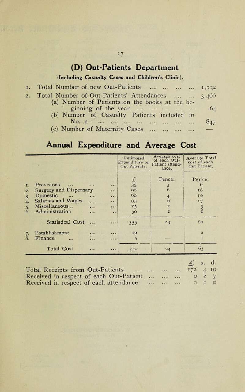 (D) Out-Patients Department (Including Casualty Cases and Children’s Clinic). 1. Total Number of new Out-Patients .. 1,332 2. Total Number of Out-Patients’ Attendances . 3,466 (a) Number of Patients on the books at the be¬ ginning- of the year . 64 (b) Number of Casualty Patients included' in No. 1 . 847 (c) Number of Maternity Cases . — Annual Expenditure and Average Cost. Estimated Expenditure on Out-Patients. Average cost of each Out- Patient attend¬ ance. Average Total cost of each Out-Patient. £ Pence. Pen ce. I. Provisions 35 3 6 ?. Surgery and Dispensary 90 6 16 3- Domestic 60 4 10 4- Salaries and Wages 95 6 i7 5- Miscellaneous,.. 25 2 5 6. Administration 30 2 6 Statistical Cost ... 335 23 60 7- Establishment 10 2 8. Finance 5 — 1 Total Cost 35° 24 63 Total Receipts from Out-Patients Received in respect of each Out-Patient Received in respect of each attendance £ S. d. • • . • • • • • • 172 4 10 . . . . . . . . . O 2 i-r / ... O 1 O