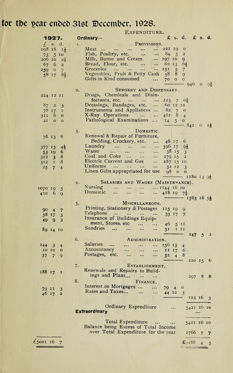 for tbc pear eitbeb 3lst December, 1928. Expenditure. Ordinary— £ i. Provisions. 1927. £ s. d. 198 18 73 5 IO 206 IO 0 jL z2 67 6 2 259 0 7 58 17 8* 224 12 11 87 2 3 78 i7 1 311 6 0 21 0 0 76 13 6 377 15 4h 53 19 6 312 3 8 312 1 8 25 7 4 070 19 5 410 6 9 90 4 7 38 17 3 49 9 3 89 J4 IO 144 3 4 IO IO 0 37 7 9 188 17 1 79 11 3 46 17 2 s. 2. 3- 5- 6. 7. 8. Meat ... ... ... ••• ••• Fish, Poultry, etc. ... Milk, Butter and Cream Bread, Flour, etc. ... ... Groceries .. Vegetables, Fruit & Petty Cash Gifts in Kind consumed 19 3 221 84 197 IO 62 13 251 5 58 8 70 0 d. £ s. d. o 2 9 6* 7 9 o 946 o 9i Surgery and Dispensary. Drugs, Chemicals and Disin¬ fectants, etc.2 23 7 Dressings, Bandages, etc. ... 60 12 10 Instruments and Appliances ... 82 7 o X-Ray Operations . 461 8 4 Pathological Examinations ... ' 14 5 o Domestic. Renewal & Repair of Furniture, Bedding, Crockery, etc. Laundry . Water ... . Coal and Coke . Electric Current and Gas Uniforms . Linen Gifts appropriated for use 46 17 396 17 38 15 279 15 287 15 32 12 98 o 842 o 2$ 6 9i 3 2 IO 3, o - 1180 13 Salaries and Wages (Maintenance). Nursing .1144 16 10 Domestic . 418 19 - 1563 16 5$ Miscellaneous. Printing, Stationery & Postages 115 19 Telephone ... ... ... ... 33 17 Insurance of Buildings Equip¬ ment, Stores, etc . Sundries . 7i 9 7 46 5i 5 1 11 11 Salaries Accountancy Postages, etc. Administration. . i56 i3 4 .. ... ... 11 17 6 ... ... ... 52 4 8 247 5 2 Establishment. Renewals and Repairs to Build¬ ings and Plant. Finance. Interest on Mortgages. 79 4 Rates and Taxes. 44 12 220 15 6 297 8 8 o 3 Ordinary Expenditure Extraordinary Total Expenditure . Balance being Excess of Total Income over Total Expenditure for the year 123 16 3 5421 16 10 5421 16 10 1766 7 7