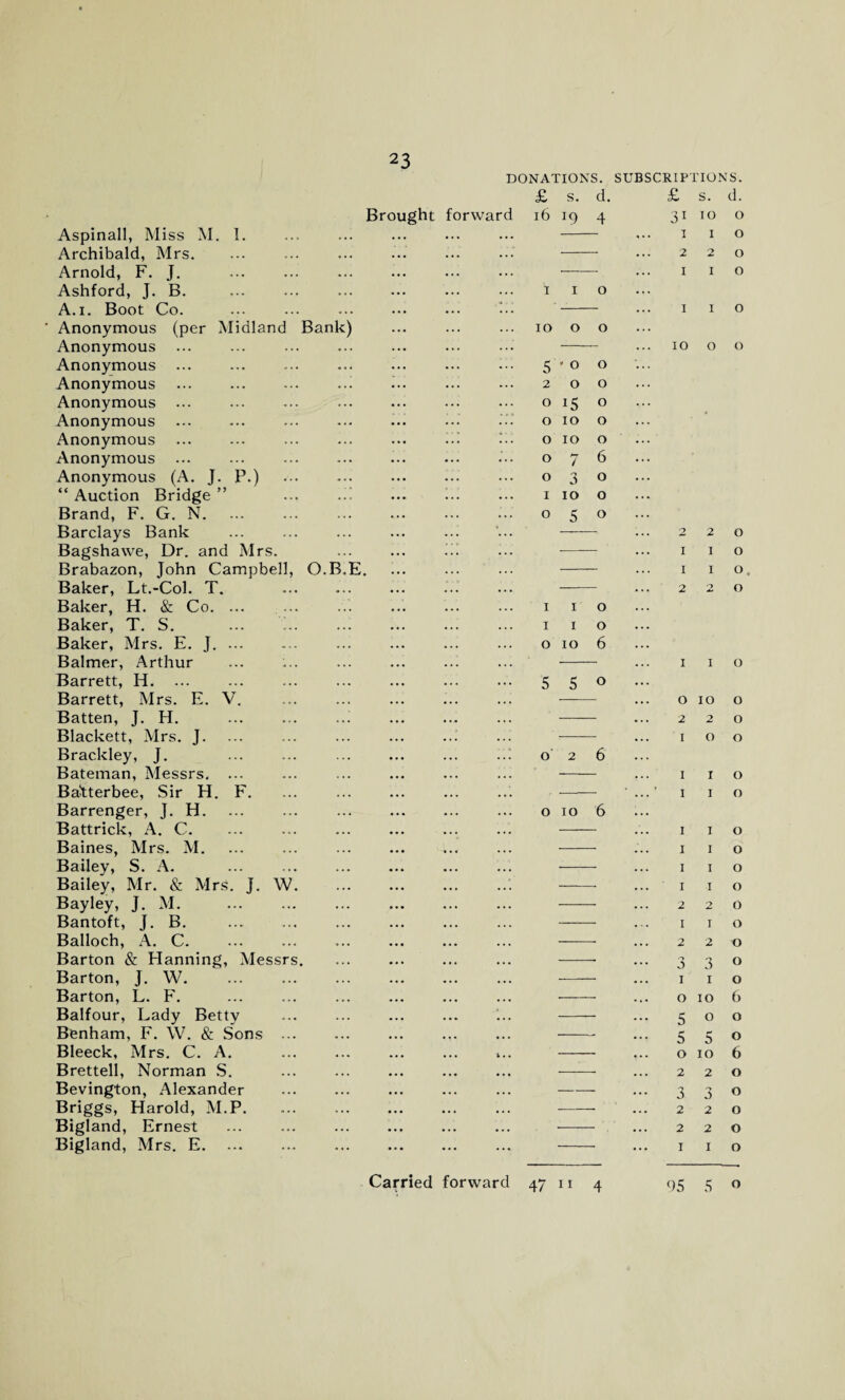 23 Aspinall, Miss M. I. Archibald, Mrs. Arnold, F. J. Ashford, J. B. A.i. Boot Co. Anonymous (per Midland Bank) Anonymous ... Anonymous Anonymous Anonymous ... Anonymous Anonymous Anonymous Anonymous (A. J. P.) “ Auction Bridge ” ... ... Brand, F. G. N. . Barclays Bank Bagshawe, Dr. and Mrs. Brabazon, John Campbell, O.B.E Baker, Lt.-Col. T. . Baker, H. & Co. ... Baker, T. S. ... '.. Baker, Mrs. E. J. ... Balmer, Arthur Barrett, H. ... Barrett, Mrs. E. V. Batten, J. H. Blackett, Mrs. J. Bracldey, J. Bateman, Messrs. ... BaMerbee, Sir H. F. Barrenger, J. H. Battrick, A. C. Baines, Mrs. M. Bailey, S. A. Bailey, Mr. & Mrs. J. W. Bayley, J. M. Bantoft, J. B. Balloch, A. C. Barton & Hanning, Messrs. Barton, J. W. Barton, L. F. Balfour, Lady Betty Benham, F. W. & Sons . Bleeck, Mrs. C. A. Brettell, Norman S. Bevington, Alexander Briggs, Harold, M.P. Bigland, Ernest Bigland, Mrs. E. DONATIONS. SUBSCRIPTIONS. £ s. d. £ s. d. Brought forward 16 19 4 31 10 o • • • ... ... ... ... ... i 1 0 ... ... 10 0 0 ... • • • •.. 5 * 0 0 ... ... ... 2 0 0 ... 0 15 0 ... 0 10 0 ... •.. 0 10 0 •.. 0 7 6 ... ... ... ... 0 3 0 ... ... ... 1 10 0 ... ... ... 0 5 0 ... ... ... ... ... ... 1 V 0 ... •. • •.. 1 1 0 •.. ... ... 0 10 6 ... ... 5 5 0 ... ... ... 0 2 6 ... ... . ... ... 0 10 6 ... #• ... ... ... ... ... ... 1 1 o 220 1 1 o 1 1 o 10 o o 220 1 1 o 1 1 o 220 1 1 o o 10 o 220 1 00 1 1 1. 1 1 1 2 1 2 1 2 3 3 1 1 o 10 5 o 5 5 o 10 2 2 3 2 2 1 o 2 2 1 o o o o o o o o O o o 6 o o 6 o o o o o