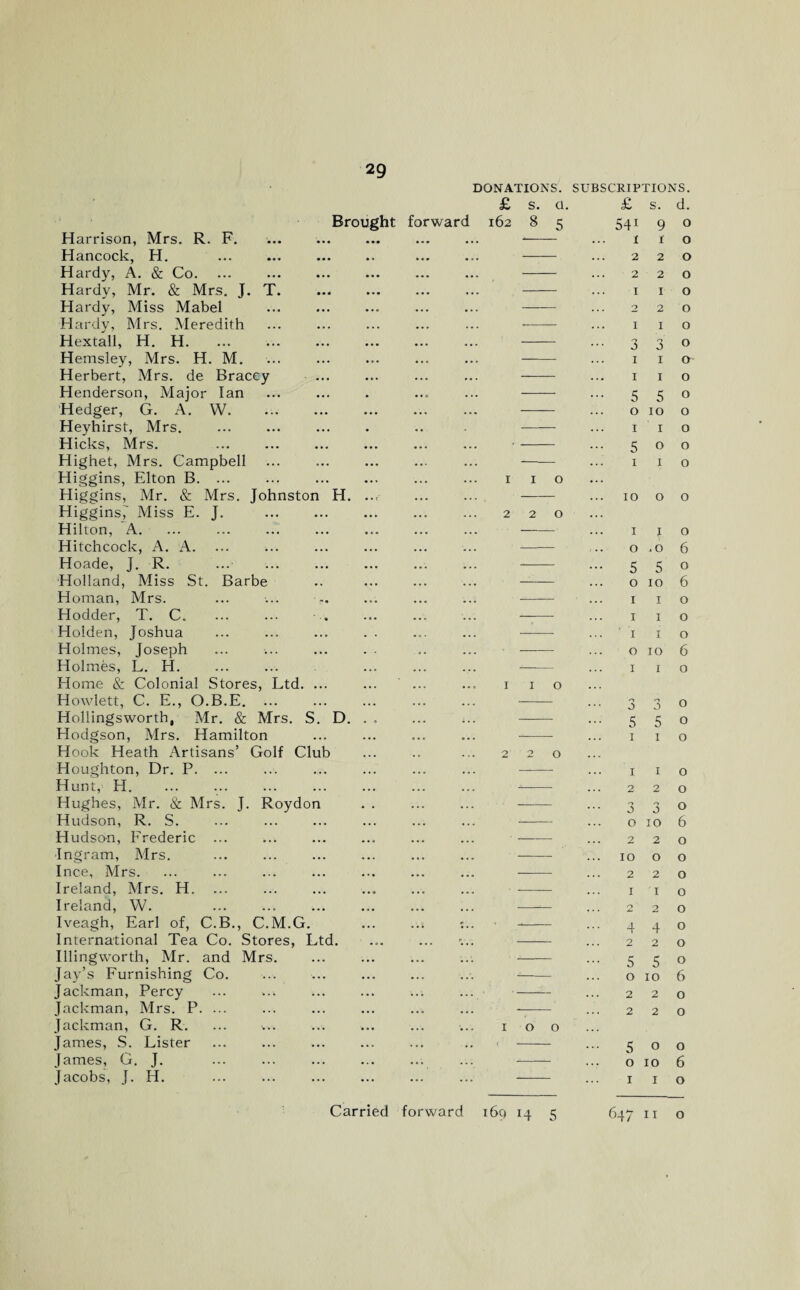 29 Harrison, Mrs. R. F. Hancock, H. Hardy, A. & Co. Hardy, Mr. & Mrs. J. T. Hardy, Miss Mabel Hardy, Mrs. Meredith Hextall, H. H. Hemsley, Mrs. H. M. Herbert, Mrs. de Bracey Henderson, Major Ian Hedger, G. A. W. Heyhirst, Mrs. Hicks, Mrs. Highet, Mrs. Campbell Higgins, Elton B. ... Higgins, Mr. & Mrs. Johnston H. Higgins,' Miss E. J. Hilton, A. Hitchcock, A. A. Hoade, J. R. Holland, Miss St. Barbe Homan, Mrs. Hodder, T. C. Holden, Joshua Holmes, Joseph Holmes, L. H. Home & Colonial Stores, Ltd. ... Howlett, C. E., O.B.E. ... Hollingsworth, Mr. & Mrs. S. D. Hodgson, Mrs. Hamilton Hook Heath Artisans’ Golf Club Houghton, Dr. P. ... Hunt, H. Hughes, Mr. & Mrs. J. Roydon Hudson, R. S. Hudson, Frederic Ingram, Mrs. Ince, Mrs. Ireland, Mrs. H. Ireland, W. Iveagh, Earl of, C.B., C.M.G. International Tea Co. Stores, Ltd. Illingworth, Mr. and Mrs. Jay’s Furnishing Co. Jackman, Percy Jackman, Mrs. P. ... Jackman, G. R. James, S. Lister James, G. J. Jacobs, J. H. DONATIONS. SUBSCRIPTIONS. £ S. Ci. Brought forward 162 8 5 • • • ... ... • • ... *** ... ... ... ... ... ... I 1 0 ... 2 2 0 ... ... ... ... I 1 0 ... ... ... ... 2 0 0 ... ... ... ... ... ... ... ... 1 0 0 ... £ s. d. 541 9 0 1 1 0 2 2 0 2 2 0 1 1 0 2 2 0 1 1 0 3 3 0 1 1 0 1 1 0 5 5 0 0 10 0 1 1 0 5 0 0 1 1 0 10 0 0 1 1 0 0 .0 6 5 5 0 0 10 6 1 1 0 1 1 0 1 1 0 0 10 6 1 1 0 3 0 0 0 5 5 0 1 1 0 1 1 0 2 2 0 0 3 0 3 0 0 10 6 2 2 0 10 0 0 2 2 0 1 T 0 0 2 0 4 4 0 2 2 0 5 5 0 0 10 6 2 2 0 2 2 0 5 0 0 0 10 6 1 1 0