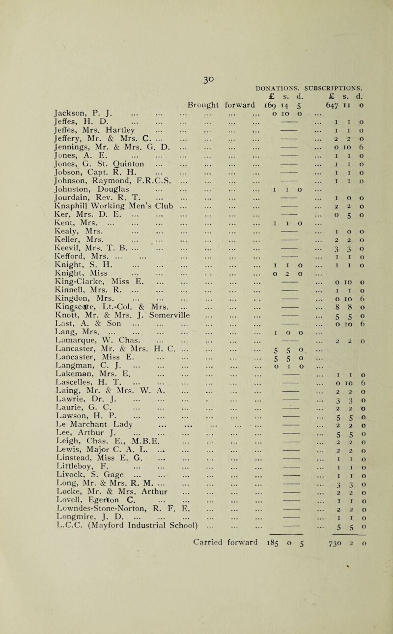 3° Jackson, P. J. Jeffes, H. D. Jeffes, Mrs. Hartley Jeffery, Mr. & Mrs. C. ... Jennings, Mr. & Mrs. G. D. Jones, A. E. Jones, G. St. Quinton Jobson, Capt. R. H. Johnson, Raymond, F.R.C.S. Johnston, Douglas Jourdain, Rev. R. T. Knaphill Working Men’s Club ... Ker, Mrs. D. E. Kent, Mrs. Ivealy, Mrs. Keller, Mrs. Keevil, Mrs. T. B. ... Kefford, Mrs. ... Knight, S. H. Knight, Miss King-Clarke, Miss E. Kinnell, Mrs. R. Ivingdon, Mrs. Kingsc(|te, Lt.-Col. & Mrs. Knott, Mr. & Mrs. J. Somerville Last, A. & Son Lang, Mrs. ... Lamarque, W. Chas. Lancaster, Mr. & Mrs. H. C. ... Lancaster, Miss E. Lang'man, C. J. Lakeman, Mrs. E. Lascelles, H. T. Laing, Mr. & Mrs. W. A. Lawrie, Dr. J. Laurie, G. C. Lawson, H. P. Le Marchant Lady Lee, Arthur J. Leigh, Chas. E., M.B.E. Lewis, Major C. A. L. Linstead, Miss E. G. Littleboy, F. Livock, S. Gage Long, Mr. & Mrs. R. M. Locke, Mr. & Mrs. Arthur Lovell, Egerton C. Lowndes-Stone-Norton, R. F. E. Longmire, J. D. L.C.C. (Mayford Industrial School) DONATIONS. £ S. d. Brought forward 169 14 5 SUBSCRIPTIONS. £ s. d. 647 11 o ... v O 10 0 ... '■-** ... ... ... ... ... ... ... ... ... I 1 0 ... ... •.. ... ‘ * * •.. ... ... I 1 0 ... ... ... I 1 0 ... • • ... ... O 2 0 ... ... ?*• ... I 0 0 ... ... 5 5 0 ... ... 5 5 0 ... ... ... ... 0 1 0 ... ... ... ... ... ” *' I I 1 I 2 2 o 10 I I I 1 I I I I o o o 6 o o o o 100 2 2 0 050 1 o o 2 2 0 330 I I o I I o o 10 I I o 10 8 8 5 5 o 10 3 2 5 2 5 2 2 1 i 1 o 3 2 1 2 I 5 o o 6 o o 6 1 1 o 10 2 2 3 2 5 2 5 2 2 1 1 1 3 2 1 2 1 o 6 o o o o o o o o o o o o o o o o o