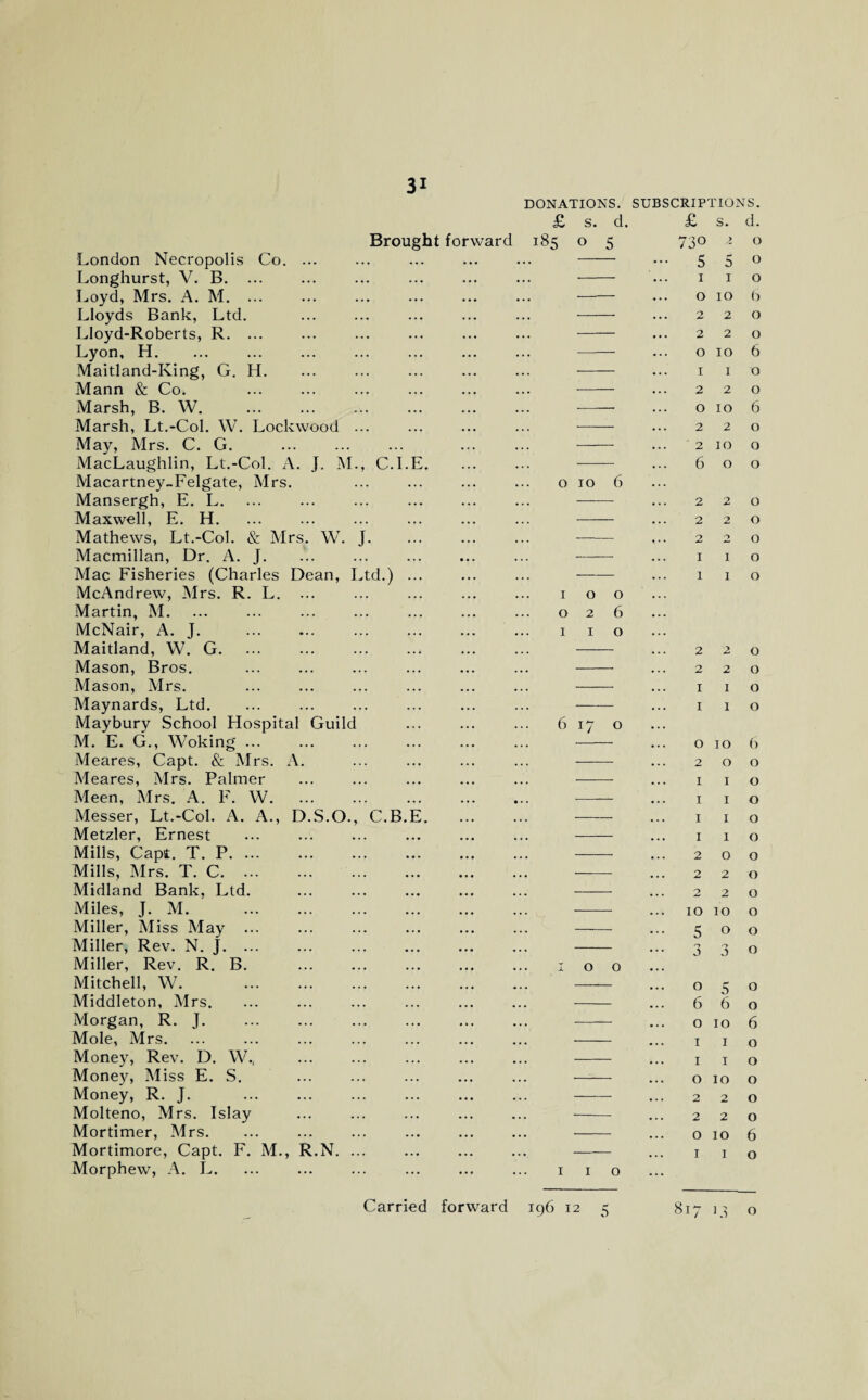 DONATIONS. SUBSCRIPTIONS. £ S. d. Brought forward 185 o 5 London Necropolis Co. ... Longhurst, V. B. ... Loyd, Mrs. A. M. ... Lloyds Bank, Ltd. Lloyd-Roberts, R. ... Lyon, H. Maitland-King, G. H. Mann & Co. Marsh, B. W. Marsh, Lt.-Col. W. Lockwood ... May, Mrs. C. G. MacLaughlin, Lt.-Col. A. J. M., C.I.E. Macartney-Felgate, Mrs. Mansergh, E. L. Maxwell, E. H. Mathews, Lt.-Col. & Mrs. W. J. Macmillan, Dr. A. J. Mac Fisheries (Charles Dean, Ltd.) ... McAndrew, Mrs. R. L. ... Martin, M. McNair, A. J. Maitland, W. G. Mason, Bros. Mason, Mrs. Maynards, Ltd. Maybury School Hospital Guild M. E. G., Woking. Meares, Capt. & Mrs. A. Meares, Mrs. Palmer Meen, Mrs. A. F. W. Messer, Lt.-Col. A. A., D.S.O., C.B.E. Metzler, Ernest Mills, Caps;. T. P. ... Mills, Mrs. T. C. Midland Bank, Ltd. Miles, J. M. Miller, Miss May ... Miller, Rev. N. J. ... Miller, Rev. R. B. Mitchell, W. . Middleton, Mrs. Morgan, R. J. Mole, Mrs. Money, Rev. D. W., Money, Miss E. S. Money, R. J. Molteno, Mrs. Islay Mortimer, Mrs. Mortimore, Capt. F. M., R.N. ... Morphew, A. L. • • • • • • ... ... • • • • • • ... ... ... ... ... ... ... ... ... ... ... 0 10 6 ... I 0 0 ' I ... ... 0 2 6 I 1 0 ... 6 x7 0 ... • • • .... ... ... ••• ... 2. 0 0 ... ... ... ... ... * * * ... • • • • • • • • • ... ... 1 1 0 • • • £ s. 730 2 5 5 1 1 o 10 2 2 2 2 o 10 1 1 2 2 o 10 2 2 2 IO 6 o 2 2 2 2 2 2 I I 1 I 2 2 2 2 I I 1 I O IO 2 O I I I I I I 1 I 2 O 2 2 2 2 IO IO 5 o 3 3 0 5 6 6 o 10 1 1 1 1 o 10 2 2 2 2 o IO I I d. o o o 6 o o 6 o o 6 o o o o o o o o o o o o 6 o o o o o o o o o o o o o 6 o o o o o 6 o