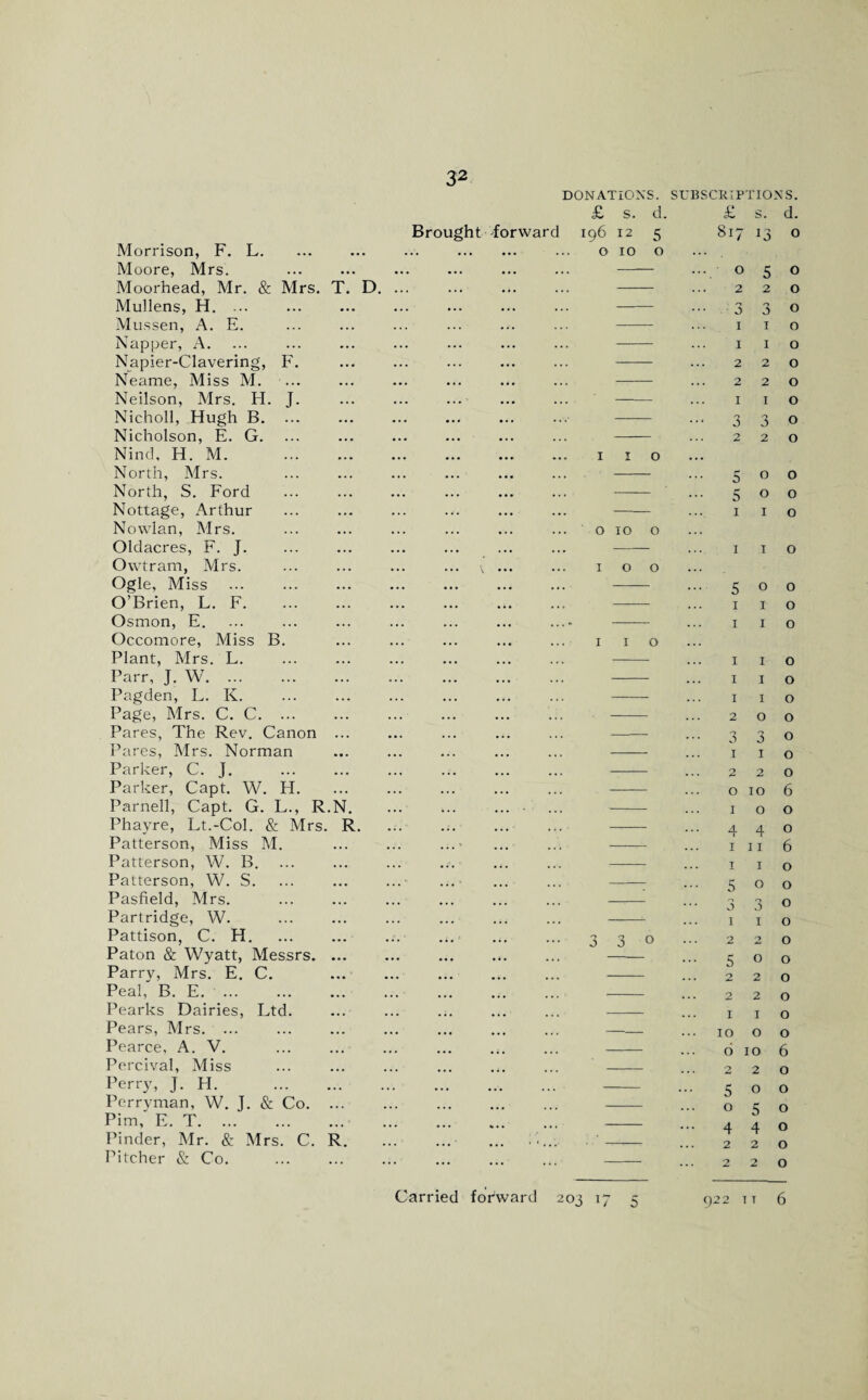 DONATION'S. SUBSCRIPTIONS. Morrison, F. L. Moore, Mrs. Moorhead, Mr. & Mrs. T. D. Mullens, H. ... Mussen, A. E. Napper, A. Napier-Clavering, F. Neame, Miss M. ... Neilson, Mrs. H. J. Nicholl, Hugh B. ... Nicholson, E. G. Nind, H. M. North, Mrs. North, S. Ford Nottage, Arthur Nowlan, Mrs. Oldacres, F. J. Owtram, Mrs. Ogle, Miss O’Brien, L. F. Osmon, E. Occomore, Miss B. Plant, Mrs. L. Parr, J. W. Pagden, L. K. Page, Mrs. C. C. ... Pares, The Rev. Canon ... Pares, Mrs. Norman Parker, C. J. Parker, Capt. W. H. Parnell, Capt. G. L., R.N. Phayre, Lt.-Col. & Mrs. R. Patterson, Miss M. Patterson, W. B. Patterson, W. S. Pasfield, Mrs. Partridge, W. Pattison, C. H. Paton & Wyatt, Messrs. ... Parry, Mrs. E. C. Peal, B. E. . Pearks Dairies, Ltd. Pears, Mrs. ... Pearce, A. V. Percival, Miss Perry, J. H. . Perryman, W. J. & Co. ... Pirn, E. T. Pinder, Mr. & Mrs. C. R. Pitcher & Co. . £ s. d. Brought -forward 196 12 5 £ s. 817 *3 ... ... ... ... O 10 0 •• ... ... ... ... ... ... ... ... .... ... ... ... I I 0 ... ... ... ... ... ... ... O 10 0 ... ... ... \ • • • ... I 0 0 ... ... ... ... ■ I 1 0 ... ... ... ... O 3 3 0 ... ... ... ... o 2 3 I I 5 2 3 1 1 o o o o o o Carried forward 203 17 2 2 O 2 2 O 1 1 O 3 3 O 2 2 O 5 0 O 5 0 O 1 1 O 1 1 O 5 0 O 1 1 O 1 1 O 1 X O 1 X O 1 I O 2 0 O 3 0 3 O 1 1 O 0 2 O 0 10 6 1 0 0 A 1 4 0 I 11 6 I 1 0 5 0 0 3 0 3 0 1 1 0 2 2 0 5 0 0 2 2 0 2 2 0 1 1 0 [O 0 0 6 10 6 2 2 0 5 0 0 0 5 0 4 4 0 2 2 0 2 2 0 0 I T 6