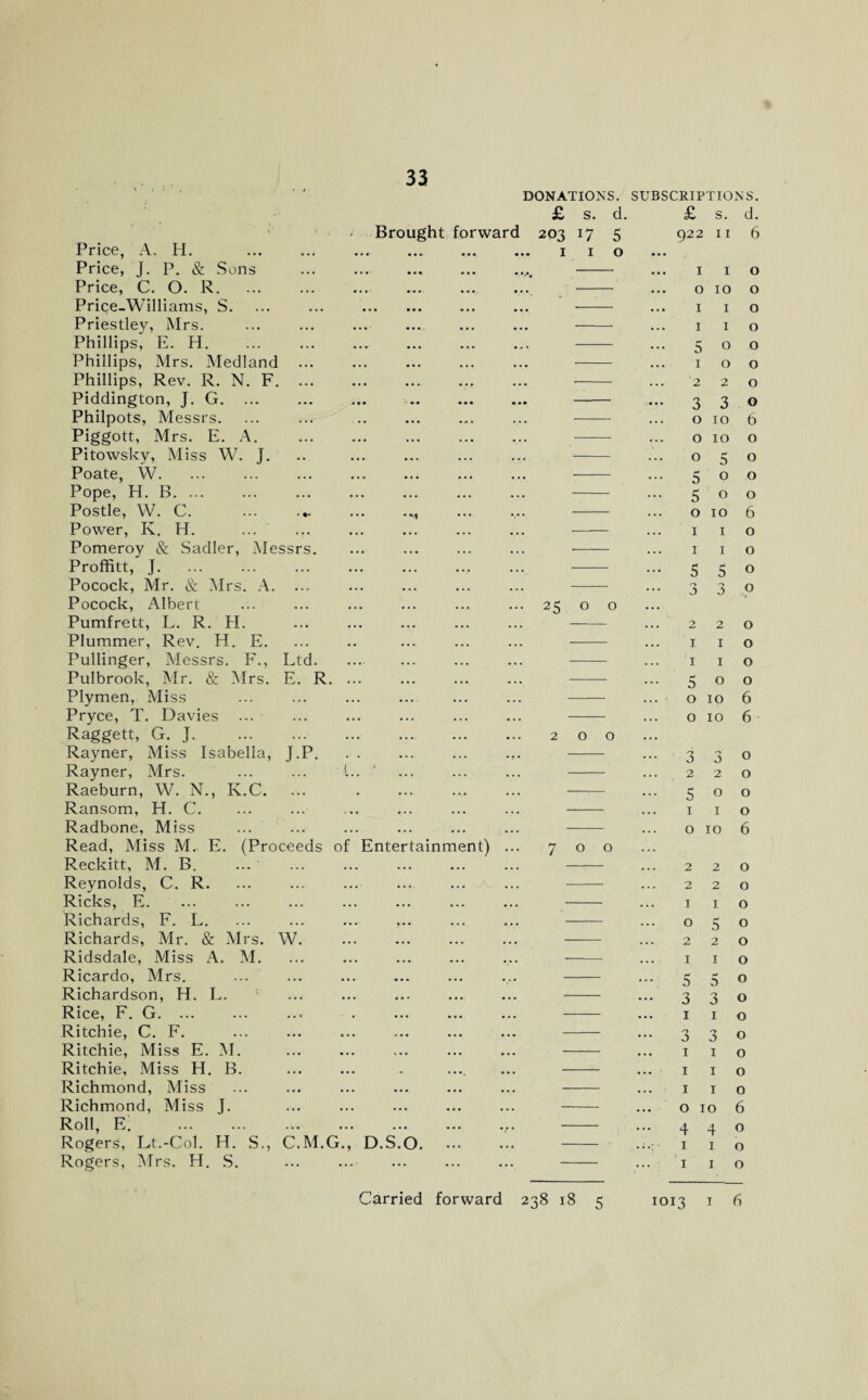 33 DONATIONS. Brought forward Price, A. H. Price, J. P. & Sons .. Price, C. O. R. Price-Williams, S. ... ... . Priestley, Mrs. Phillips, E. H. Phillips, Mrs. Medland ... Phillips, Rev. R. N. F. Piddington, J. G. . Philpots, Messrs. Piggott, Mrs. E. A. Pitowsky, Miss W. J. Poate, W. Pope, H. B. ... Postle, W. C.. Power, K. H. ... ... Pomeroy & Sadler, Messrs. Proffitt, J. ... ... ... ... ... ... Pocock, Mr. & Mrs. A. ... Pocock, Albert Pumfrett, L. R. H. Plummer, Rev. H. E. Pullinger, Messrs. F., Ltd. Pulbrook, Mr. & Mrs. E. R. ... Plymen, Miss Pryce, T. Davies Raggett, G. J. Rayner, Miss Isabella, J.P. . . Rayner, Mrs. ... ... 1.. ’ Raeburn, W. N., K.C. Ransom, H. C. Radbone, Miss Read, Miss M. E. (Proceeds of Entertainment) Reckitt, M. B. Reynolds, C. R. Ricks, E. Richards, F. L. ... ... ... ,.. Richards, Mr. & Mrs. W. Ridsdale, Miss A. M. Ricardo, Mrs. Richardson, H. L. Rice, F. G. ... Ritchie, C. F. Ritchie, Miss E. M. Ritchie, Miss H. B. Richmond, Miss Richmond, Miss J. Roll, E. . Rogers, Lt.-Col. H. S., C.M.G., D.S.O. ... Rogers, Mrs. H. S. £ s. d. 203 17 5 1 1 o 25 o o 2 0 0 7 0 0 SUBSCRIPTIONS. £ s. d. 922 11 6 • • • 1 1 0 ... 0 10 0 ... 1 1 0 ... 1 1 0 ... 5 0 .0 ... 1 0 0 ... '2 2 0 ... 3 3 0 ... 0 10 6 ... 0 10 0 ... 0 5 0 5 0 0 ... 5 0 0 ... 0 10 6 ... 1 1 0 ... 1 1 0 ... 5 5 0 ... 3 0 0 0 2 2 0 ... 1 1 0 1 1 0 5 0 0 0 10 6 ... 0 10 6 3 0 0 0 2 2 0 5 0 0 ... 1 1 0 ... 0 10 6 ... 2 2 0 ... 2 2 0 ... 1 1 0 ... 0 5 0 ... 2 2 0 ... 1 1 0 ... 5 5 0 ... 3 3 0 ... 1 1 0 ... 0 3 3 0 ... 1 1 0 ... 1 1 0 ... I 1 0 ... 0 10 6 ... 4 4 0 i I o I I o