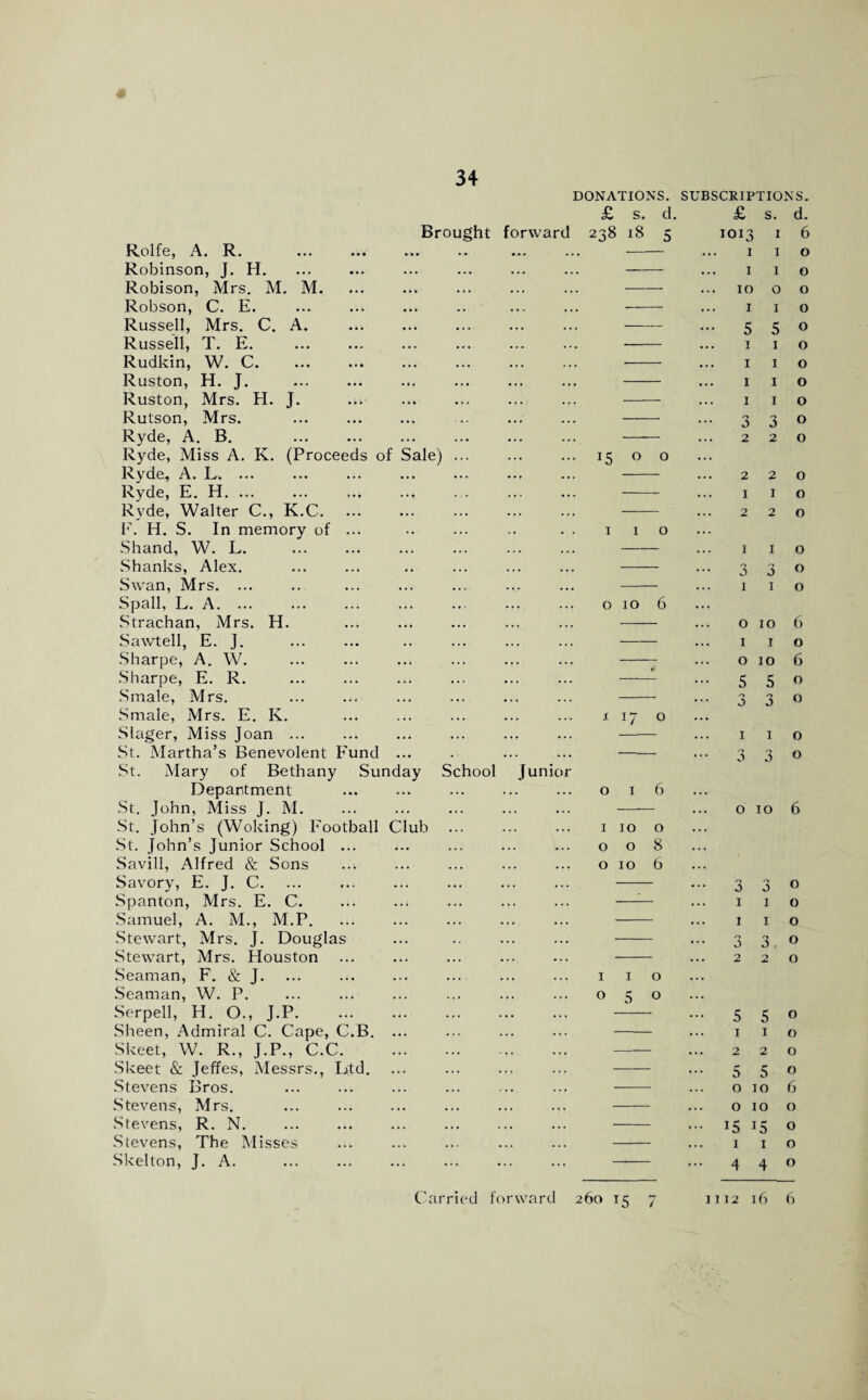 Rolfe, A. R. Robinson, J. H. Robison, Mrs. M. M. Robson, C. E. Russell, Mrs. C. A. Russell, T. E. Rudkin, W. C. Ruston, H. J. Ruston, Mrs. H. J. Rutson, Mrs. Ryde, A. B. Ryde, Miss A. K. (Proceeds of Sale) Ryde., A. L. ... Ryde, E. H. ... Ryde, Walter C., K.C. E. H. S. In memory of Shand, W. L. Shanks, Alex. Swan, Mrs. ... Spall, L. A. ... Strachan, Mrs. H. Sawtell, E. J. Sharpe, A. W. Sharpe, E. R. Smale, Mrs. Smale, Mrs. E. K. Slager, Miss Joan ... St. Martha’s Benevolent Fund St. Mary of Bethany Sunday School Department St. John, Miss J. M. St. John’s (Woking) F'ootball Club St. John’s Junior School ... Savill, Alfred & Sons Savory, E. J. C. Spanton, Mrs. E. C. Samuel, A. M., M.P. Stewart, Mrs. J. Douglas Stewart, Mrs. Houston Seaman, F. & J. Seaman, W. P. Serpell, H. O., J.P. Sheen, Admiral C. Cape, C.B. ... Skeet, W. R., J.P., C.C. Skeet & Jeffes, Messrs., Ltd. Stevens Bros. Stevens, Mrs. Stevens, R. N. Stevens, The Misses Skelton, J. A. DONATIONS. £ s. d. Brought forward 238 18 5 Junic 15 o o 1 o o 10 J. 17 o o i 10 o 008 0106 I I o 050 SUBSCRIPTIONS. £ s. d. 1013 I I 10 I 5 1 1 1 3 2 1 1 1 o 1 5 1 1 1 1 3 2 6 o o o o o o o o o o o 2 2 0 1 I O 2 2 0 O 1 o I o o o 0106 I I o 0106 550 3 3 o I I 3 3 o 10 o o 3 1 1 3 2 3 o 1 o 1 o 3. o 2 o 5 5 1 1 2 2 5 5 o 10 o 10 15 iS 1 1 4 4 o o o o 6 o o o o
