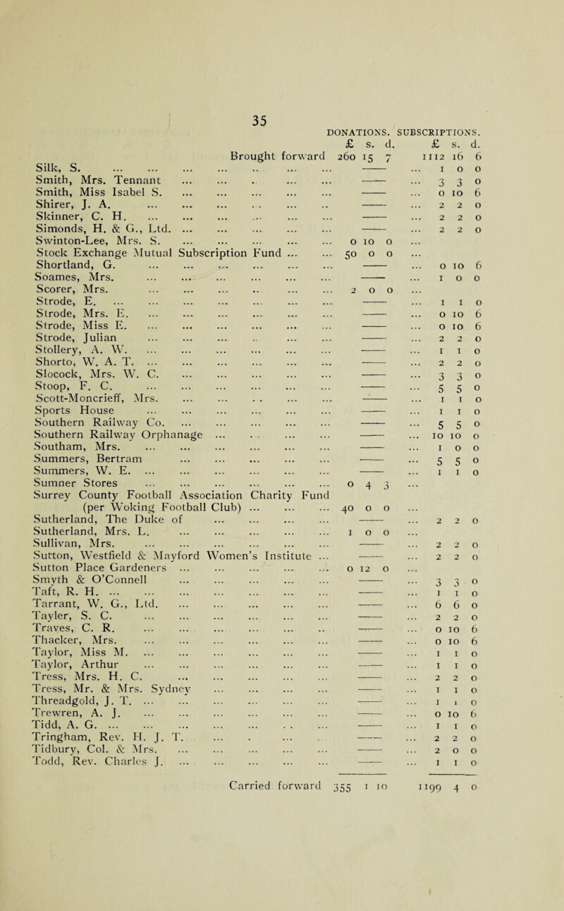 DONATIONS. SUBSCRIPTIONS. Brought forward Silk, S. Smith, Mrs. Tennant Smith, Miss Isabel S. Shirer, J. A. ... . Skinner, C. H. Simonds, H. & G., Ltd. ... Swinton-Lee, Mrs. S. Stock Exchange Mutual Subscription Fund ... Shortland, G. Soames, Mrs. Scorer, Mrs. ... ... . Strode, E. Strode, Mrs. E. Strode, Miss E. Strode, Julian Stollery, A. W. Shorto, W. A. T. Slocock, Mrs. W. C. Stoop, F. C. . Scott-Moncrieff, Mrs. Sports House Southern Railway Co. Southern Railway Orphanage ... Southam, Mrs. Summers, Bertram Summers, W. E. Sumner Stores Surrey County Football Association Charity Fund (per Woking Football Club) ... Sutherland, The Duke of Sutherland, Mrs. L. Sullivan, Mrs. Sutton, Westfield & Mayford Women’s Institute ... Sutton Place Gardeners Smyth & O’Connell Taft, R. H. Tarrant, W. G., Ltd. Tayler, S. C. Traves, C. R. Thacker, Mrs. Taylor, Miss M. Taylor, Arthur Tress, Mrs. H. C. Tress, Mr. & Mrs. Sydney Threadgold, J. T. ... Trewren, A. J. Tidd, A. G. Tringham, Rev. H. J. T. Tidbury, Col. & Mrs. Todd, Rev. Charles J. £ s. d. 260 15 7 0100 50 o o 200 0 4 3 40 o o IOO 0 12 O £ s. d. 1112 16 6 100 3 3 0 o 10 6 220 220 220 o 10 6 100 1 1 o o 10 6 o 10 6 220 1 1 o 220 3 3 0 ■ 5 5 0 I I o I I o • 550 10 10 o IOO 550 I I o 2 2 0 2 2 0 2 2 0 3 3 0 1 I o 660 2 2 0 O IO 6 o 10 6 I I o 1 I o 2 2 0 I I O I 1 o o 10 6 1 1 o 220 200 1 1 o