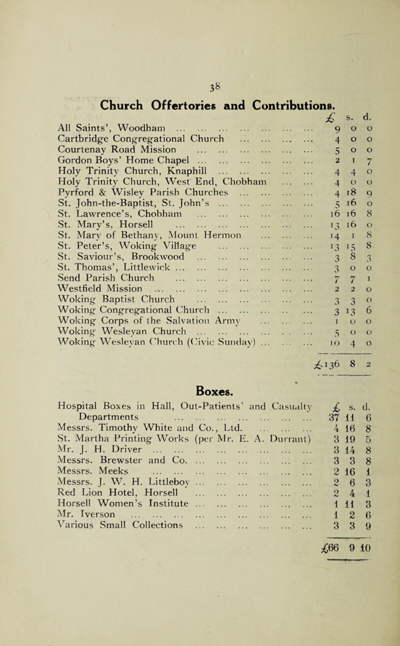 Church Offertories and Contributions. £ s. d. All Saints’, Woodham . . 9 0 0 Cartbridge Congregational Church . 4 0 0 Courtenay Road Mission . . 5 0 0 Gordon Boys’ Home Chapel . . 2 1 7 Holy Trinity Church, Knaphill . . 4 4 0 Holy Trinity Church, West End, Chobham . 4 0 0 Pyrford & Wisley Parish Churches . . 4 18 9 St. John-the-Baptist, St. John’s . St. Lawrence’s, Chobham . St. Mary’s, Horsell . . 5 16 0 . 16 16 8 . 13 16 0 St. Mary of Bethany, Mount Hermon . T4 1 8 St. Peter’s, Woking Village . . 13 LS 8 St. Saviour’s, Brookwood . . 3 8 n 0 St. Thomas', Littlewick. <7 . 3 0 0 Send Parish Church . . / 7 I Westfield Mission . . 2 2 0 Woking Baptist Church . . 3 3 0 Woking Congregational Church . . 3 13 6 Woking Corps of ihe Salvation Army . 1 0 0 Woking Wesleyan Church . . 5 . f 0 0 0 Woking Wesleyan Church (Civic Sunday) 4 0 ^136 8 2 Boxes. Hospital Boxes in Hall, Out-Patients’ and Casualty -f. s. d. Departments . . 37 11 6 Messrs. Timothy White and Co., Ltd. . 4 16 8 St. Martha Printing Works (per Mr. E. A. Durrant) 3 19 5 Mr. J. H. Driver . . 3 14 8 Messrs. Brewster and Co. . 3 3 8 Messrs. Meeks . . 2 16 1 Messrs. J. W. H. Littleboy. 9 ... ... iC 6 3 Red Lion Hotel, Horsell . . 2 4 1 Horsell Women’s Institute. . 1 11 3 Mr. Iverson . . 1 2 6 Various Small Collections . . 3 3 9