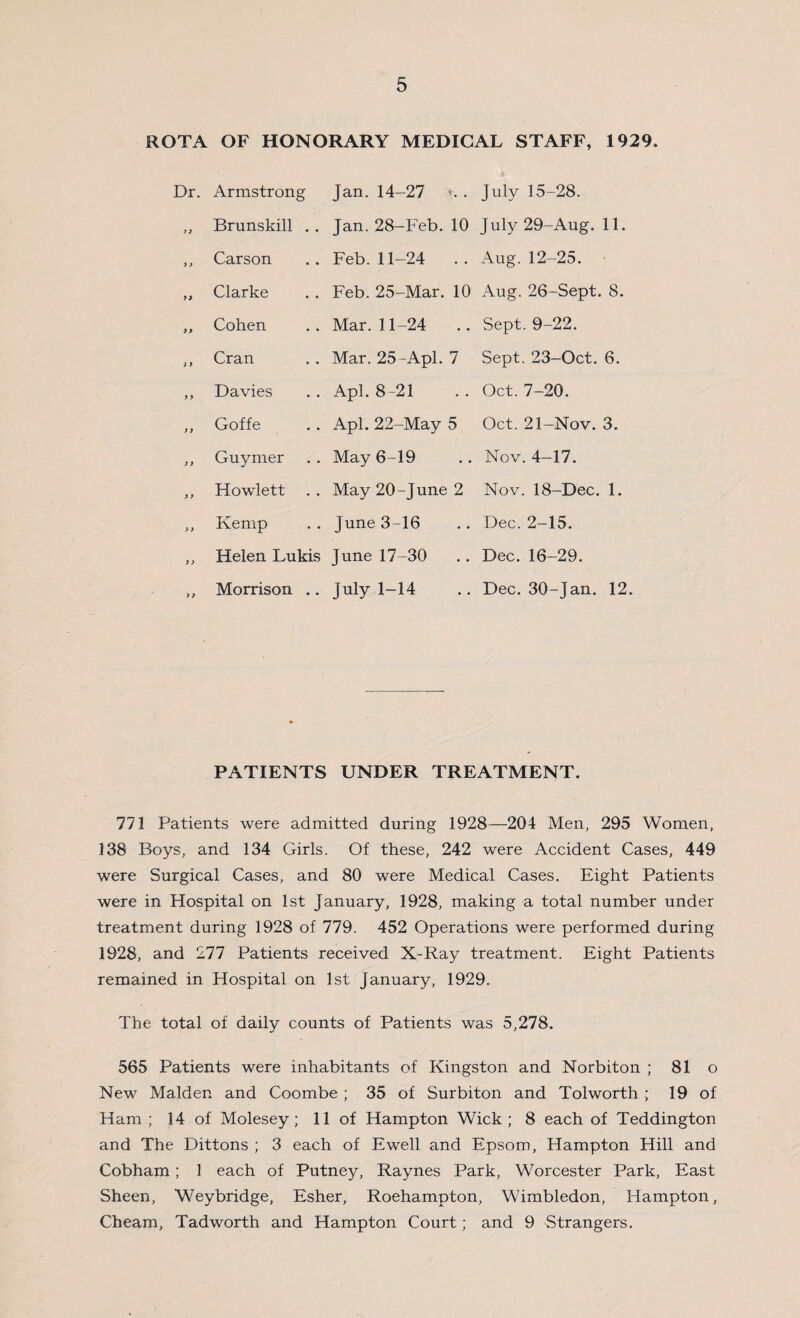 ROTA OF HONORARY MEDICAL STAFF, 1929. Dr. Armstrong ,, Brunskill . . ,, Carson „ Clarke „ Cohen ,, Cran ,, Davies ,, Goffe ,, Guymer ,, Howlett „ Kenxp „ Helen Lukis „ Morrison .. Jan. 14-27 «. . Jan.28-Feb. 10 Feb.11-24 .. Feb. 25-Mar. 10 Mar. 11-24 Mar. 25-Apl. 7 Apl. 8-21 Apl. 22-May 5 May 6-19 May 20-June 2 June 3-16 June 17-30 July 1-14 July 15-28. July 29-Aug. 11. Aug. 12-25. Aug. 26-Sept. 8. Sept. 9-22. Sept. 23-Oct. 6. Oct. 7-20. Oct. 21-Nov. 3. Nov. 4-17. Nov. 18-Dec. 1. Dec. 2-15. Dec. 16-29. Dec. 30-Jan. 12. PATIENTS UNDER TREATMENT. 771 Patients were admitted during 1928—204 Men, 295 Women, 138 Boys, and 134 Girls. Of these, 242 were Accident Cases, 449 were Surgical Cases, and 80 were Medical Cases. Eight Patients were in Hospital on 1st January, 1928, making a total number under treatment during 1928 of 779. 452 Operations were performed during 1928, and 277 Patients received X-Ray treatment. Eight Patients remained in Hospital on 1st January, 1929. The total of daily counts of Patients was 5,278. 565 Patients were inhabitants of Kingston and Norbiton ; 81 o New Malden and Coombe ; 35 of Surbiton and Tolworth ; 19 of Ham ; 14 of Molesey; 11 of Hampton Wick; 8 each of Teddington and The Dittons ; 3 each of Ewell and Epsom, Hampton Hill and Cobham; 1 each of Putney, Raynes Park, Worcester Park, East Sheen, Weybridge, Esher, Roehampton, Wimbledon, Hampton, Cheam, Tadworth and Hampton Court; and 9 Strangers.