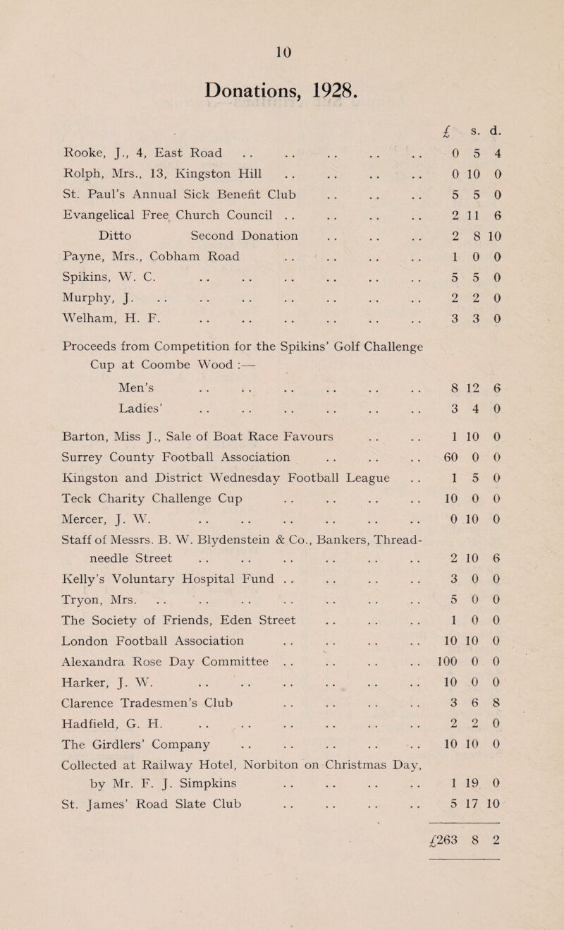 Donations, 1928. Rooke, J., 4, East Road Rolph, Mrs., 13, Kingston Hill St. Paul’s Annual Sick Benefit Club Evangelical Free Church Council . . Ditto Second Donation Payne, Mrs., Cobham Road Spikins, W. C. Murphy, J. Welham, H. F. £ s. d. 0 5 4 0 10 0 5 5 0 2 11 6 2 8 10 1 0 0 5 5 0 2 2 0 3 3 0 Proceeds from Competition for the Spikins’ Golf Challenge Cup at Coombe Wood Men’s . . ; . Ladies’ Barton, Miss J., Sale of Boat Race Favours Surrey County Football Association Kingston and District Wednesday Football League Teck Charity Challenge Cup Mercer, J. W. Staff of Messrs. B. W. Blydenstein & Co., Bankers, Thread- needle Street Kelly’s Voluntary Hospital Fund Tryon, Mrs. The Society of Friends, Eden Street London Football Association Alexandra Rose Day Committee Harker, J. W. Clarence Tradesmen’s Club Hadfield, G. H. The Girdlers’ Company Collected at Railway Hotel, Norbiton on Christmas Day, by Mr. F. J. Simpkins St. James’ Road Slate Club 8 12 6 3 4 0 1 10 0 60 0 0 1 5 0 10 0 0 0 10 0 2 10 6 3 0 0 5 0 0 1 0 0 10 10 0 100 0 0 10 0 0 3 6 8 2 2 0 10 10 0 1 19 0 5 17 10 £263 8 2