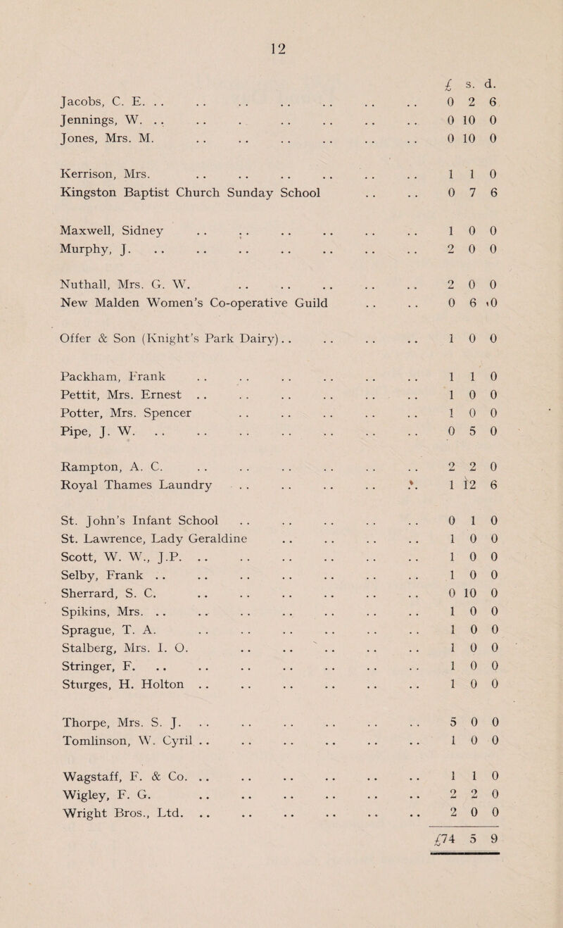 £ s. d. Jacobs, C. E. . . . . . . . . . . . . . . 0 2 6 Jennings, W. . . . . . . . . . . . . . 0 10 0 Jones, Mrs. M. . . . . . . . . . . . . 0 10 0 Kerrison, Mrs. . . . . . . . . . . . . 110 Kingston Baptist Church Sunday School . . . . 0 7 6 Maxwell, Sidney Murphy, J. 1 0 0 2 0 0 Nuthall, Mrs. G. W. . New Malden Women’s Co-operative Guild 2 0 0 0 6 t0 Offer & Son (Knight’s Park Dairy). . 0 0 Packham, Frank Pettit, Mrs. Ernest Potter, Mrs. Spencer Pipe, J. W. .. 1 1 0 1 0 0 1 0 0 0 5 0 Rampton, A. C. Royal Thames Laundry 2 2 0 1 12 6 St. John’s Infant School St. Lawrence, Lady Geraldine Scott, W. W„ J.P. .. Selby, Frank Sherrard, S. C. Spikins, Mrs. Sprague, T. A. Stalberg, Mrs. I. O. Stringer, F. Sturges, H. Holton . . 0 1 0 1 0 0 1 0 0 1 0 0 0 10 0 1 0 0 1 0 0 1 0 0 1 0 0 1 0 0 Thorpe, Mrs. S. J. Tomlinson, W. Cyril 5 0 0 1 0 0 Wagstaff, F. & Co. Wigley, F. G. Wright Bros., Ltd. ^74 5 9 1 1 0 2 2 0 2 0 0