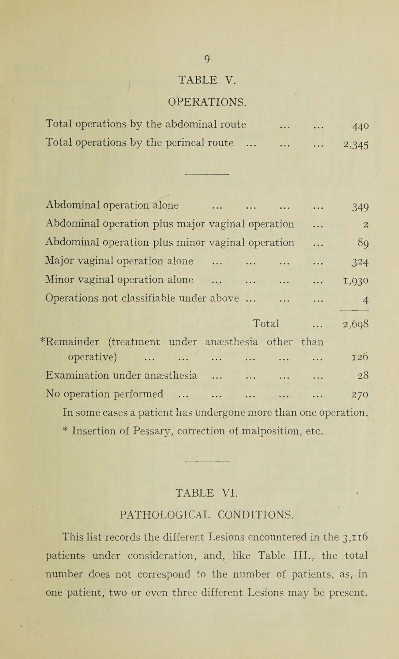 TABLE V. OPERATIONS. Total operations by the abdominal route ... ... 440 Total operations by the perineal route ... ... ... 2,345 Abdominal operation alone ... ... ... ... 349 Abdominal operation plus major vaginal operation ... 2 Abdominal operation plus minor vaginal operation ... 89 Major vaginal operation alone ... ... ... ... 324 Minor vaginal operation alone ... ... ... ... 1,930 Operations not classifiable under above ... ... ... 4 Total ... 2,698 ^Remainder (treatment under anaesthesia other than operative) ... ... ... ... ... ... 126 Examination under anaesthesia ... ... ... ... 28 No operation performed ... ... ... ... ... 270 In some cases a patient has undergone more than one operation. * Insertion of Pessary, correction of malposition, etc. TABLE VI. PATHOLOGICAL CONDITIONS. This list records the different Lesions encountered in the 3,116 patients under consideration, and, like Table III., the total number does not correspond to the number of patients, as, in one patient, two or even three different Lesions may be present.