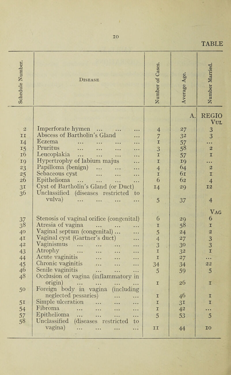 TABLE i Schedule Number. Disease Number of Cases. — Average Age. Number Married. 2 Imperforate hymen ... 4 A. 27 REGIO VUL 3 II Abscess of Bartholin’s Gland 7 32 3 14 Eczema 1 57 *5 Pruritus . 3 58 2 l6 Leucoplakia 1 57 1 19 Hypertrophy of labium maj us 1 19 • • • 23 Papilloma (benign) 4 64 2 25 Sebaceous cyst 1 61 1 26 Epithelioma 6 62 4 31 Cyst of Bartholin’s Gland (or Duct) 14 29 12 36 Unclassified (diseases restricted to vulva) 5 37 4 37 Stenosis of vaginal orifice (congenital) 6 29 Vag 6 38 Atresia of vagina 1 58 1 40 Vaginal septum (congenital) ... 5 24 2 4i Vaginal cyst (Gartner’s duct) 4 27 3 42 Vaginismus 3 . 30 3 43 Atrophy . 1 32 1 44 Acute vaginitis 1 27 • • • 45 Chronic vaginitis 34 34 22 46 Senile vaginitis 5 59 5 48 Occlusion of vagina (inflammatory in origin) 1 26 1 50 Foreign body in vagina (including neglected pessaries) 1 46 1 5i Simple ulceration 1 3i 1 54 Fibroma 1 42 • • • 57 Epithelioma 5 53 5 58 Unclassified (diseases restricted to vagina) 11 44 10