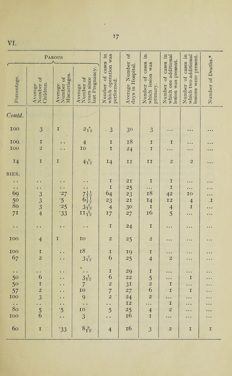 VI. Parous a 2 • *-H Cu SH O 0 .9 5 .S^-p * > 0 • 0 0 CO _ CO ^ of cases don was of cases e additio s present of cases 0 additio ere prese ( <6 &J0 H-t O C/3 MH O 0 too A >1 O so <+i 0 a 0 0 a 1:1 a cn w cd O 0-7; HH 0 vto Numbei ii Hospital. r— +> d <2 Q S-H O cd 4-> CD Sh c fcuo H ^ H &0 fcuQ ^ ‘53 2 . Oh <2 0 0 a U « H <2 ^ C , C ns fc § > ug * <2 4-> u D <v o aj rQ s-< a TO P 5 .to £ 2 8 g 3 «Ph <l> so h +j >2 2 « 0^ 0 -rH ^ cd ^ co -$20 rt s .2 a 45 03 0 S.S 0 20 rn 2 hO c S .2 0 20 S <2 a 0? 20 K. <1 TO 0 20 -C 0 20‘53 0 20 '55 0 Pi , rH < £ u £ £ Oh Z £ Oh £ rH k* 1—1 Contd. 100 3 1 2-ii_ 412 3 30 3 ... • a • ... ioa 1 • • 4 1 18 1 I ... • • • 100 2 « • 10 1 24 1 * * * • 0 • • • • x4 1 1 4A x4 II 11 2 2 • • • RIES. • • • • • • •. 1 21 1 I • • • « • • • « • • • • • • 1 25 • • • I • • • • • • 69 3 •27 711 /12 64 23 18 42 10 • • • 5o 3 •5 Hi 23 21 x4 12 4 jr 80 3 •25 3t92 4 30 1 4 1 • • • 71 4 33 17 27 16 5 • ■ • • • • • • • • • • • • 1 24 1 • • • • • • 100 4 1 10 2 25 2 • • • • • • 100 1 • • 18 1 19 1 67 2 • • 3tV 6 25 4 2 ... ... • • • a # , 1 29 1 • • • ... ... 5o 6 3t12 6 22 5 • • • 1 • • • 50 ' 1 7 2 31 2 1 • * • ... 57 2 • • 10 7 27 6 1 1 • • • 100 3 • • 9 2 s 24 2 • • • • • • • • • « • • • • • • • • • 12 • • • 1 • • • • • • 80 5 •5 10 5 25 4 2 • • • • • • 100 6 • • 3 • • l6 1 • • • ... • • •