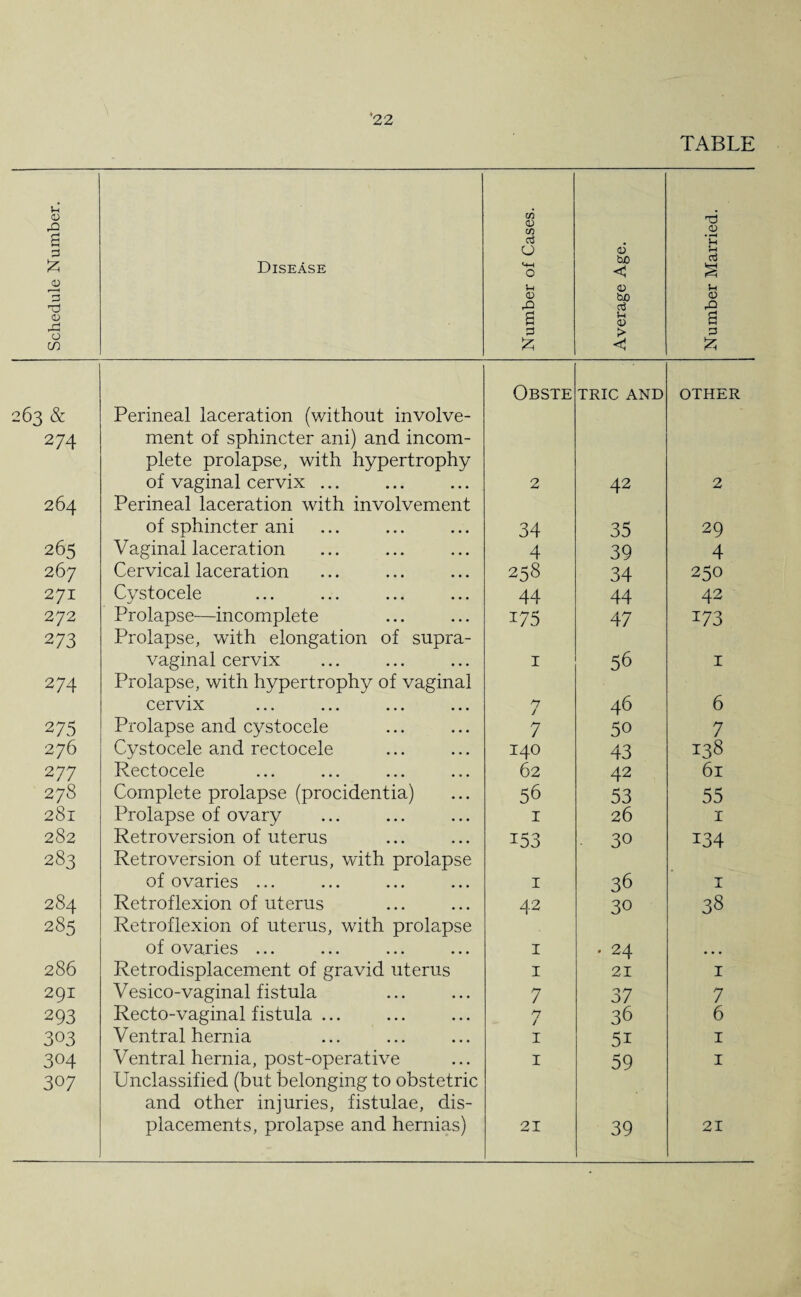 TABLE Schedule Number. Disease Number of Cases. Average Age. Number Married. Obste TRIC AND OTHER 263 & Perineal laceration (without involve- 274 ment of sphincter ani) and incom- plete prolapse, with hypertrophy of vaginal cervix ... 2 42 2 264 Perineal laceration with involvement of sphincter ani 34 35 29 265 Vaginal laceration 4 39 4 267 Cervical laceration 258 34 250 271 Cystocele 44 44 42 272 Prolapse—incomplete 175 47 173 273 Prolapse, with elongation of supra- vaginal cervix 1 56 1 274 Prolapse, with hypertrophy of vaginal cervix 7 46 6 275 Prolapse and cystocele 7 50 7 276 Cystocele and rectocele 140 43 138 277 Rectocele 62 42 61 278 Complete prolapse (procidentia) 56 53 55 281 Prolapse of ovary 1 26 1 282 Retroversion of uterus 153 30 134 283 Retroversion of uterus, with prolapse of ovaries ... 1 36 1 284 Retroflexion of uterus 42 30 38 285 Retroflexion of uterus, with prolapse of ovaries ... 1 . 24 • • • 286 Retrodisplacement of gravid uterus 1 21 1 291 Vesico-vaginal fistula 7 37 7 293 Recto-vaginal fistula ... 7 36 6 303 Ventral hernia 1 5i 1 304 Ventral hernia, post-operative 1 59 1 307 Unclassified (but belonging to obstetric and other injuries, fistulae, dis- placements, prolapse and hernias) 21 39 21