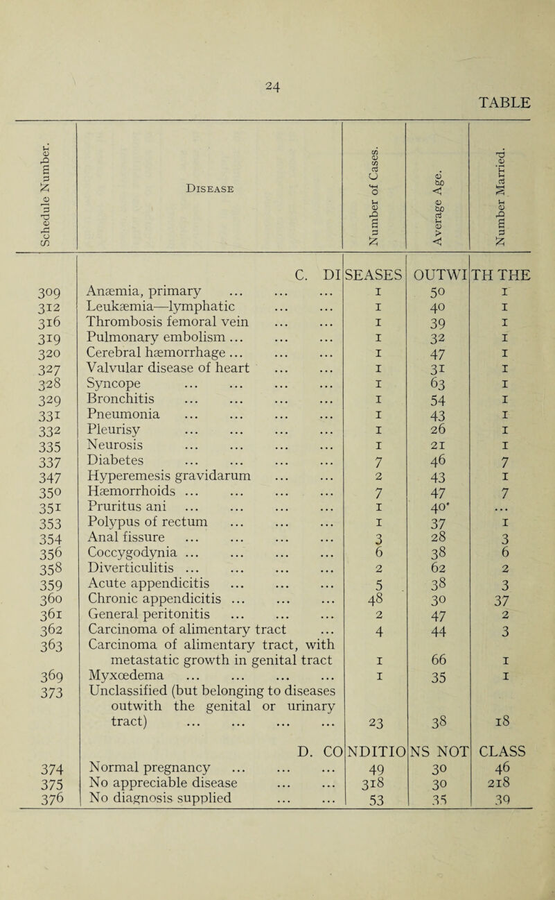 TABLE Schedule Number. Disease Number of Cases. Average Age. Number Married. C. DI SEASES OUTWI TH THE 309 Anaemia, primary 1 50 1 312 Leukaemia—lymphatic 1 40 1 316 Thrombosis femoral vein 1 39 1 319 Pulmonary embolism ... 1 32 1 320 Cerebral haemorrhage ... 1 47 1 327 Valvular disease of heart 1 3i 1 328 Syncope 1 63 1 329 Bronchitis 1 54 1 331 Pneumonia 1 43 1 332 Pleurisy 1 26 1 335 Neurosis 1 21 1 337 Diabetes 7 46 7 347 Hyperemesis gravidarum 2 43 1 350 Haemorrhoids ... 7 47 7 35i Pruritus ani 1 40- • •» 353 Polypus of rectum 1 37 1 354 Anal fissure 3 28 3 356 Coccygodynia ... 6 38 6 358 Diverticulitis ... 2 62 2 359 Acute appendicitis 5 38 3 360 Chronic appendicitis ... 48 30 37 361 General peritonitis 2 47 2 362 Carcinoma of alimentary tract 4 44 3 363 Carcinoma of alimentary tract, with metastatic growth in genital tract 1 66 1 369 Myxcedema 1 35 1 373 Unclassified (but belonging to diseases outwith the genital or urinary tract) ... ... ... ... 23 38 18 D. CO NDITIO NS NOT CLASS 374 Normal pregnancy 49 30 46 375 No appreciable disease 318 30 218 376 No diagnosis supplied 53 1 35 39