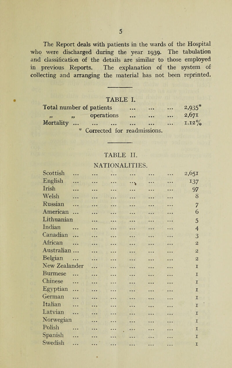 The Report deals with patients in the wards of the Hospital who were discharged during the year 1939. The tabulation and classification of the details are similar to those employed in previous Reports. The explanation of the system of collecting and arranging the material has not been reprinted. TABLE I. Total number of patients . 2,935* „ „ operations . 2,671 Mortality. 1.12% * Corrected for readmissions. TABLE II. NATIONALITIES. Scottish ... ... ... ... ... ... 2,651 English ... ... ... ...^ ... ... 137 Irish ... ... ... ... ... ... 97 Welsh ... .. ... 8 Russian ... ... ... ... ... ... 7 American ... ... ... ... ... ... 6 Lithuanian ... ... ... ... ... 5 Indian ... ... ... ... ... ... 4 Canadian ... ... ... ... ... ... 3 African ... ... ... ... ... ... 2 Australian ... ... ... ... ... ... 2 Belgian ... ... ... ... ... ... 2 New Zealander ... ... ... ... ... 1 Burmese ... ... ... ... ... ... 1 Chinese ... ... ... ... ... ... 1 Eg}’ptian ... ... ... ... ... ... 1 German ... ... ... ... ... ... 1 Italian ... ... ... ... ... ... 1 Latvian ... ... ... ... ... ... 1 Norwegian ... ... ... ... ... 1 Polish ... ... ... ... ... ... 1 • Spanish ... ... ... ... ... ... 1 Swedish ... ... ... ... ... ... 1