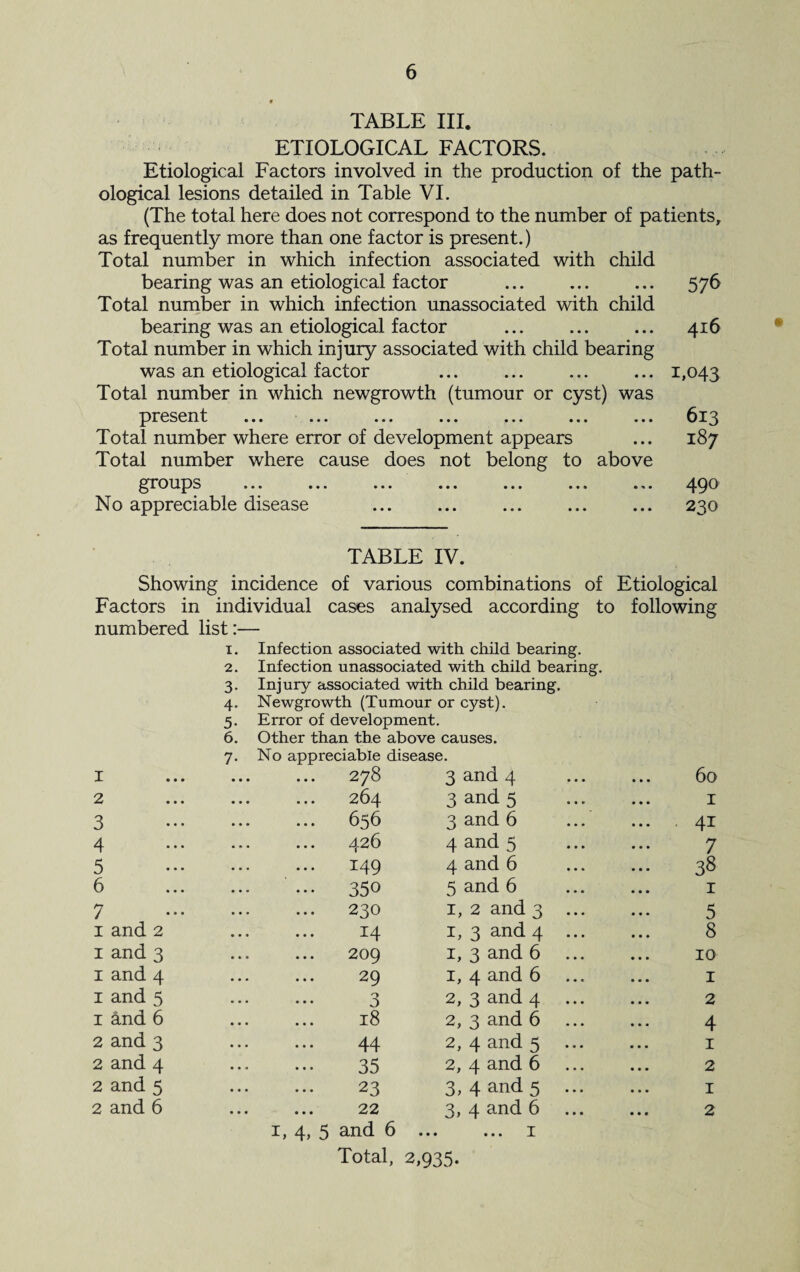 TABLE III. ETIOLOGICAL FACTORS. Etiological Factors involved in the production of the path¬ ological lesions detailed in Table VI. (The total here does not correspond to the number of patients, as frequently more than one factor is present.) Total number in which infection associated with child bearing was an etiological factor . 576 Total number in which infection unassociated with child bearing was an etiological factor ... ... ... 416 Total number in which injury associated with child bearing was an etiological factor ... ... ... ... 1,043 Total number in which newgrowth (tumour or cyst) was present ... ... ... ... ... ... ... 613 Total number where error of development appears ... 187 Total number where cause does not belong to above groups ... ... ... ... ... ... ... 490 No appreciable disease . 230 TABLE IV. Showing incidence of various combinations of Etiological Factors in individual cases analysed according to following numbered list Infection associated with child bearing. Infection unassociated with child bearing. Injury associated with child bearing. Newgrowth (Tumour or cyst). Error of development. Other than the above causes. No appreciable disease. I . 278 3 and 4 60 2 264 3 and 5 I 3 . 656 3 and 6 41 4 . 426 4 and 5 7 5 . 149 4 and 6 38 6 . 350 5 and 6 1 7 . 230 1, 2 and 3 ... 5 1 and 2 . 14 1, 3 and 4 ... 8 1 and 3 . 209 1, 3 and 6 10 1 and 4 . 29 1, 4 and 6 ... 1 1 and 5 . 3 2, 3 and 4 2 1 and 6 . 18 2, 3 and 6 4 2 and 3 . 44 2, 4 and 5 ... 1 2 and 4 . 35 2, 4 and 6 2 2 and 5 . 23 3, 4 and 5 ... 1 2 and 6 . 22 3, 4 and 6 ... 2 1, 4> 5 and 6 • • • • • • I Total, 2,935-