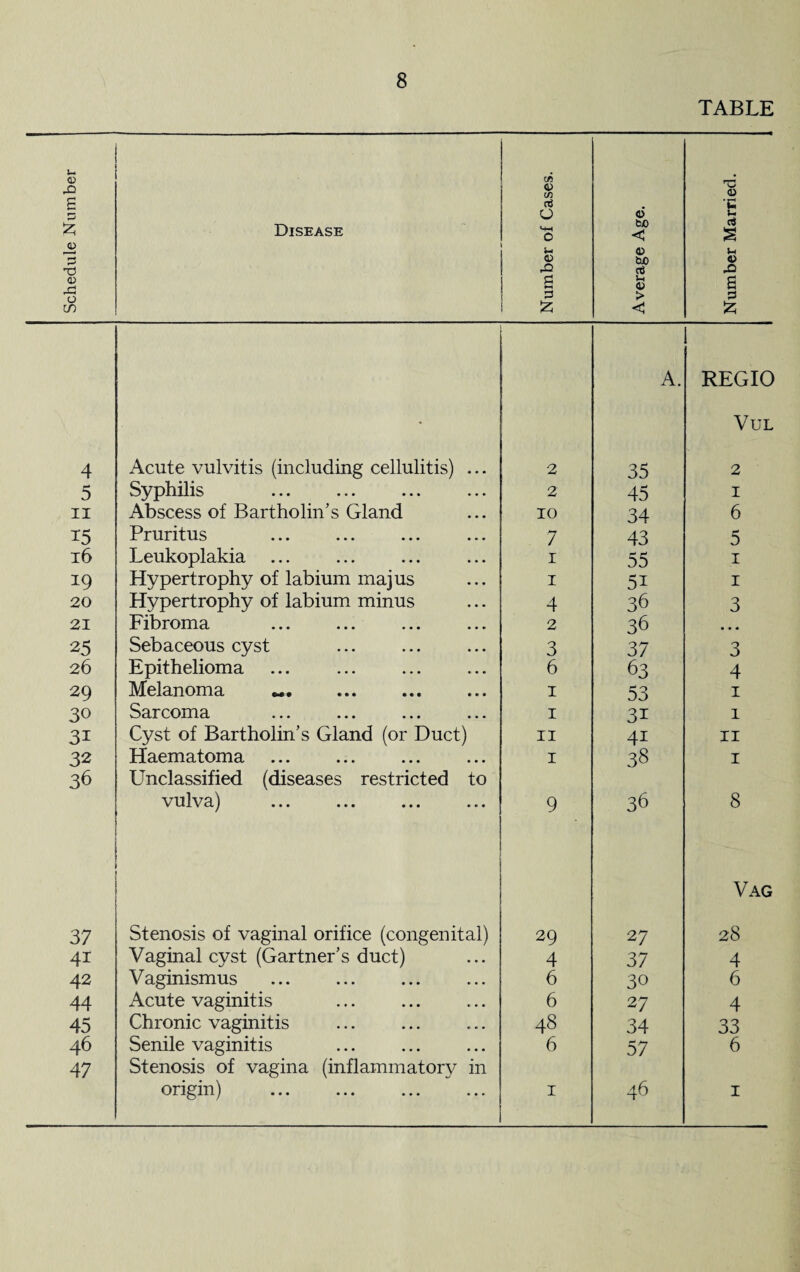 TABLE Schedule Number Disease Number of Cases. Average Age. Number Married. A. REGIO • VUL 4 Acute vulvitis (including cellulitis) ... 2 35 2 5 Syphilis 2 45 I ii Abscess of Bartholin’s Gland 10 34 6 15 Pruritus 7 43 5 16 Leukoplakia 1 55 1 *9 Hypertrophy of labium majus 1 5i 1 20 Hypertrophy of labium minus 4 36 3 21 Fibroma 2 36 • • • 25 Sebaceous cyst 3 37 0 0 26 Epithelioma 6 63 4 29 Melanoma 1 53 1 30 Sarcoma ... ... ... ... 1 3i 1 31 Cyst of Bartholin’s Gland (or Duct) 11 4i 11 32 Haematoma 1 38 1 36 Unclassified (diseases restricted to vulva) 9 36 8 Vag 37 Stenosis of vaginal orifice (congenital) 29 27 28 41 Vaginal cyst (Gartner’s duct) 4 37 4 42 Vaginismus 6 30 6 44 Acute vaginitis 6 27 4 45 Chronic vaginitis 48 34 33 46 Senile vaginitis 6 57 6 47 Stenosis of vagina (inflammatory in origin) 1 46 1