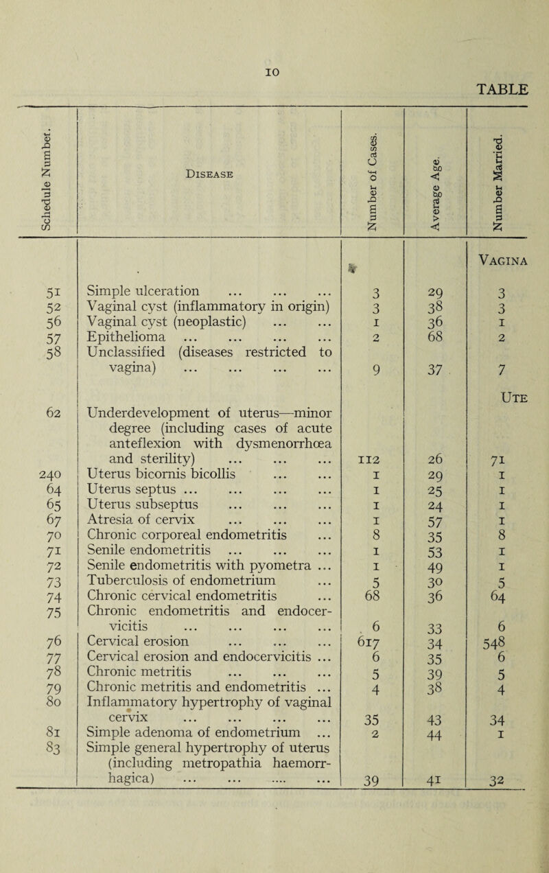 TABLE 1 Schedule Numbet. Disease Number of Cases. Average Age. Number Married. 51 Simple ulceration %' 3 29 Vagina 3 52 Vaginal cyst (inflammatory in origin) 3 38 3 56 Vaginal cyst (neoplastic) 1 36 1 57 Epithelioma O ■<w 68 2 58 Unclassified (diseases restricted to vagina) 9 37 . 7 62 Underdevelopment of uterus—minor degree (including cases of acute anteflexion with dysmenorrhoea and sterility) 112 26 Ute 7i 240 Uterus bicornis bicollis 1 29 1 64 Uterus septus ... 1 25 1 65 Uterus subseptus 1 24 1 67 Atresia of cervix 1 57 1 70 Chronic corporeal endometritis 8 35 8 7i Senile endometritis 1 53 1 72 Senile endometritis with pyometra ... 1 49 1 73 Tuberculosis of endometrium 5 30 5 74 Chronic cervical endometritis 68 36 64 75 Chronic endometritis and endocer- vicitis 6 33 6 76 Cervical erosion 617 34 548 77 Cervical erosion and endocervicitis ... 6 35 6 78 Chronic metritis 5 39 5 79 Chronic metritis and endometritis ... 4 38 4 80 Inflammatory hypertrophy of vaginal cervix 35 43 34 81 Simple adenoma of endometrium 2 44 1 S3 Simple general hypertrophy of uterus (including metropathia haemorr-