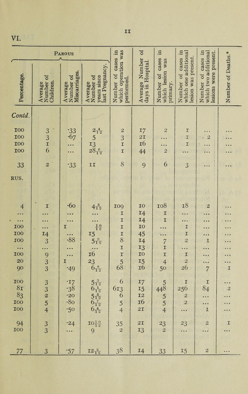 Parous fl Jg •pH CU _a_ CD ^ Percentage. Average Number of Children. Average Number of Miscarriages. Average Number of years since last Pregnancy. Number of case: which operation performed. H-H o U |t za 0 M bo a ai ir! 1/3 % a3 <1 Td 0 W bJ c$ P o ‘o ° in S3- >> ^ ^ IS §•£ S ira u 0 a 0 03 0 Jh • S Oj G 03 O CD • h 03 .tJ CS rg HH o 0 03 G E o £ I- .2 P ^ 03 £ 031! a p o ^ .y 03 -4-> <D — Sh « £ 0 £ 0 O u ^ 0 +-> £,g d g O O P w £ £-2 Contd. 100 3 •33 2lV 2 17 2 1 0 • • 100 3 •67 5 3 21 • • • 1 1 2 100 1 13 1 16 1 100 6 • • • 28tV 1 44 2 ... ! ' i;. 33 2 •33 II 8 9 6 3 RUS. 4 1 •60 4t52 109 10 108 18 ■. 1 2 • • • ... • • • • • • 1 14 1 • • • * • • • • • • • • • • • • • • • 1 14 1 * • 0 • * * 100 • • • 1 10 12 1 10 • • • 1 * • • 100 14 • • • 15 1 45 • • • 1 **# 100 3 •88 5tx 8 14 7 2 I • • • • • • • • • • • • 1 13 1 • • • • • • 100 9 • • • 16 1 10 1 1 * • • 20 3 1 23 5 15 4 2 0*0 90 3 •49 6—8— 2 68 16 5o 26 7 100 3 •17 5t32 6 17 5 1 I 81 3 •38 6tV 613 15 448 256 84 83 2 •20 <_5_ J12 6 12 5 2 • • • 100 5 •80 6tV 5 16 5 2 • • • 100 4 ’50 63-% 4 21 4 ... I 94 3 •24 I0TX 35 21 23 23 2 100 3 • • • 9 2 13 2 • • • • • • 77 3 ’57 I2T22 38 14 33 15 2 I 2 I Number of Deaths.*