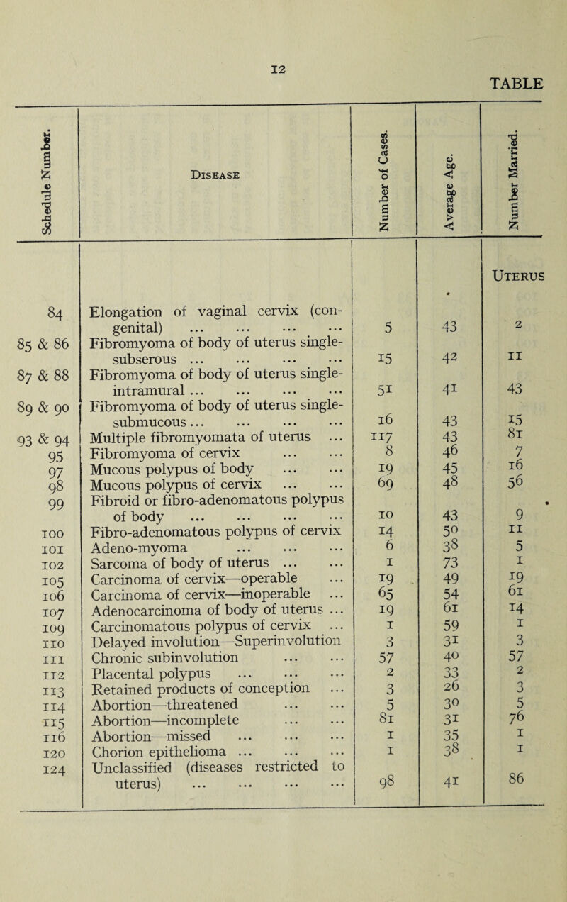 TABLE Schedule Number. Disease | Number of Cases. Average Age. Number Married. ! I Uterus 84 Elongation of vaginal cervix (con- genital) 5 43 2 85 & 86 Fibromyoma of body of uterus single- subserous ... 15 42 11 87 & 88 Fibromyoma of body of uterus single- intramural ... 51 41 43 8q & QO Fibromyoma of body of uterus single- submucous... 16 43 15 93 & 94 Multiple fibromyomata of uterus 117 43 81 95 Fibromyoma of cervix 8 46 7 r 97 Mucous polypus of body . 19 45 16 98 Mucous polypus of cervix . 69 48 56 99 Fibroid or fibro-adenomatous polypus of body 10 43 9 100 Fibro-adenomatous polypus of cervix 14 50 11 101 Adeno-myoma 6 33 5 102 Sarcoma of body of uterus. 1 73 1 105 Carcinoma of cervix—operable 19 49 19 106 Carcinoma of cervix—inoperable 65 54 61 107 Adenocarcinoma of body of uterus ... 19 61 14 109 Carcinomatous polypus of cervix ... 1 59 1 no Delayed involution—Superinvolution 3 3i 3 III Chronic subinvolution 57 40 57 112 Placental polypus . 2 33 2 113 Retained products of conception 3 26 3 114 Abortion—threatened 5 30 5 115 Abortion—incomplete . 81 3i 76 lib Abortion—missed 1 35 1 120 Chorion epithelioma ... 1 38 1 124 Unclassified (diseases restricted to 86