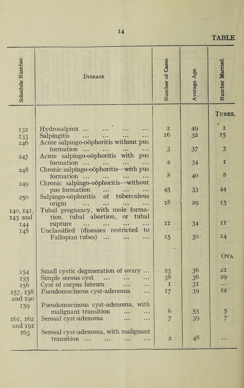 TABLE Schedule Number. Disease ♦ 1 1 Number of Cases. Average Age. Number Married. Tubes. 132 Hydrosalpinx ... 2 49 1 133 Salpingitis l6 32 i5 246 Acute salpingo-oophoritis without pus formation ... 3 37 3 247 Acute salpingo-oophoritis with pus formation ... 2 34 1 248 Chronic salpingo-oophoritis—with pus formation ... 8 40 8 249 Chronic salpingo-oophoritis—without pus formation 45 33 44 250 Salpingo-oophoritis of tuberculous origin 18 29 15 140,141, Tubal pregnancy, with mole forma- 143 and tion, tubal abortion, or tubal 144 rupture 11 34 11 148 Unclassified (diseases restricted to Fallopian tubes) ... 15 30 14 Ova 154 Small cystic degeneration of ovary ... 23 36 21 155 Simple serous cyst 38 36 29 156 Cyst of corpus luteum 1 3i ... 157. I58 Pseudomucinous cyst-adenoma 17 39 12 and 190 159 Pseudomucinous cyst-adenoma, with malignant transition 6 55 5 161, 162 Serosal cyst-adenoma 7 39 7 and 191 163 Serosal cyst-adenoma, with malignant transition ... 2 48