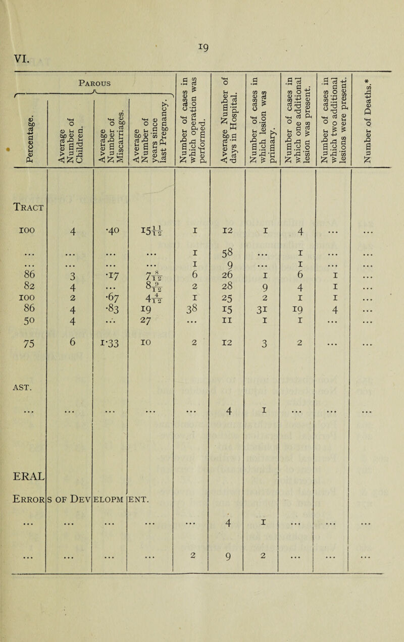 VI. Parous _a._ s in was mh O a • rH .2 oj CO O tl -1 a 05 O « • > Percentage. Average Number of Children. Average Number of Miscarriages. Average Number of years since last Pregnancy. -J Number of case which operation performed. Average Numbe days in Hospital, Number of case; which lesion wa: primary. Number of case which one additf lesion was preser Number of case; which two additf lesions were pres Tract 100 4 •40 15H I 12 I 4 • • • • • • • • • • • • • • • I 58 • • • 1 • • • ... • • • • • • • • • I 9 • • • 1 . . . 86 3 •17 7t¥ 6 26 I 6 I 82 4 • • • 8i\ 2 28 9 4 I 100 2 •67 4A 1 25 2 1 I 86 4 •83 19 38 15 3i 19 4 50 4 2 7 • • • 11 1 1 • • • 75 6 i*33 10 2 12 3 2 • • • AST. • • • ... • • • • • • 4 1 • • • • • • ERAL Error • • • s of Dev • • • ELOPM ENT. • • • 4 1 • • • 0 • • • • • • • • ... ... 2 9 2 • • • 05 X -P Ctf 4) Q u <D XI 3 &