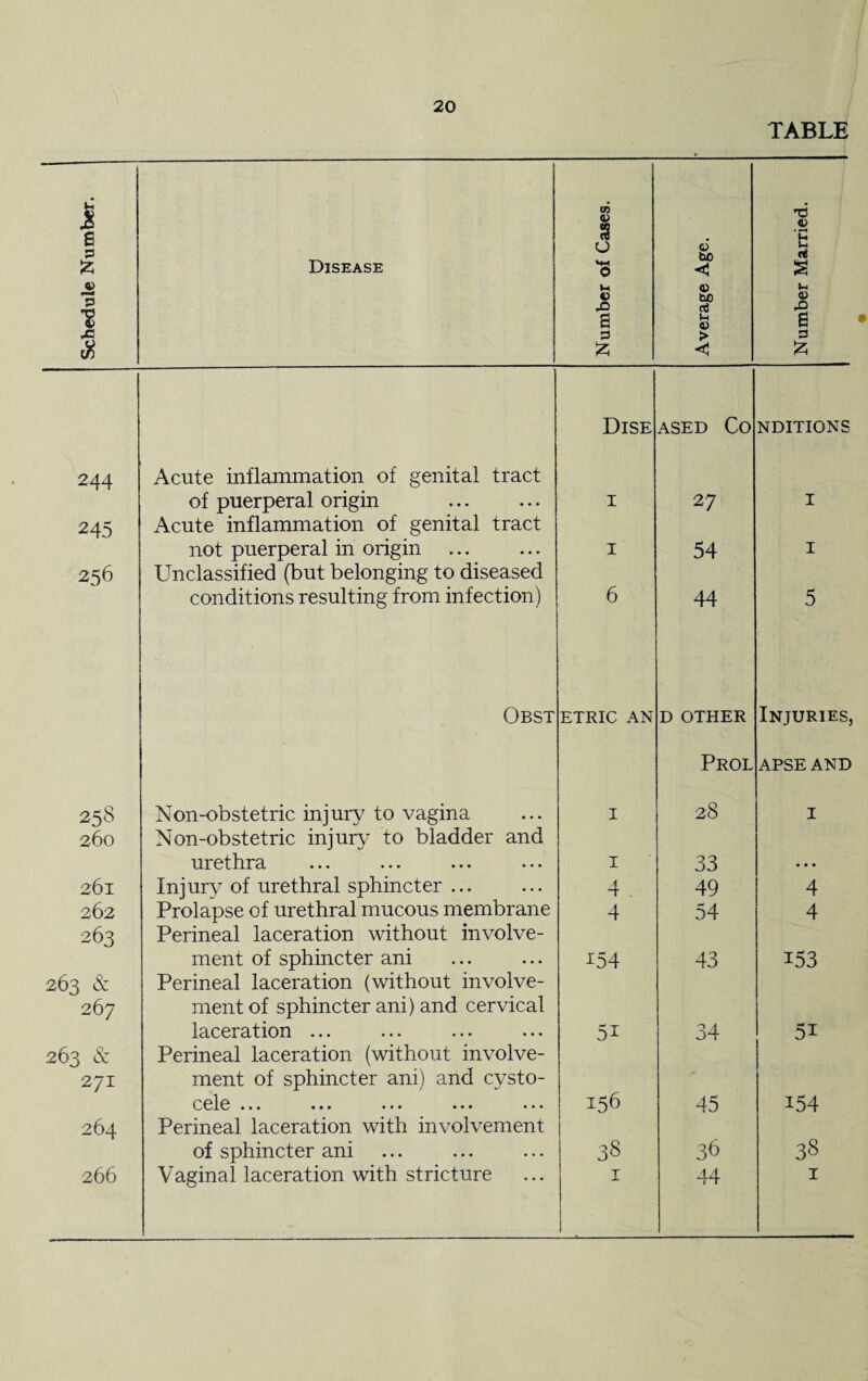 TABLE Schedule Number. Disease Number of Cases. Average Age. Number Married. Dise ASED Co NDITIONS 244 Acute inflammation of genital tract of puerperal origin I 27 I 245 Acute inflammation of genital tract not puerperal in origin I 54 I 256 Unclassified (but belonging to diseased conditions resulting from infection) 6 44 H 0 Gbst ETRIC AN D OTHER Injuries, Prol APSE AND 258 Non-obstetric injury to vagina I 28 I 260 Non-obstetric injury to bladder and urethra I 33 • • • 261 Injury of urethral sphincter ... 4 . 49 4 262 Prolapse of urethral mucous membrane 4 54 4 263 Perineal laceration without involve- ment of sphincter ani i54 43 153 263 & Perineal laceration (without involve- 267 ment of sphincter ani) and cervical laceration ... 34 5i 263 & Perineal laceration (without involve- 271 ment of sphincter ani) and cysto- C0l0 ••• ••• ••• ••• ••• 156 45 i54 264 Perineal laceration with involvement of sphincter ani 38 3b 38 266 Vaginal laceration with stricture x 44 1