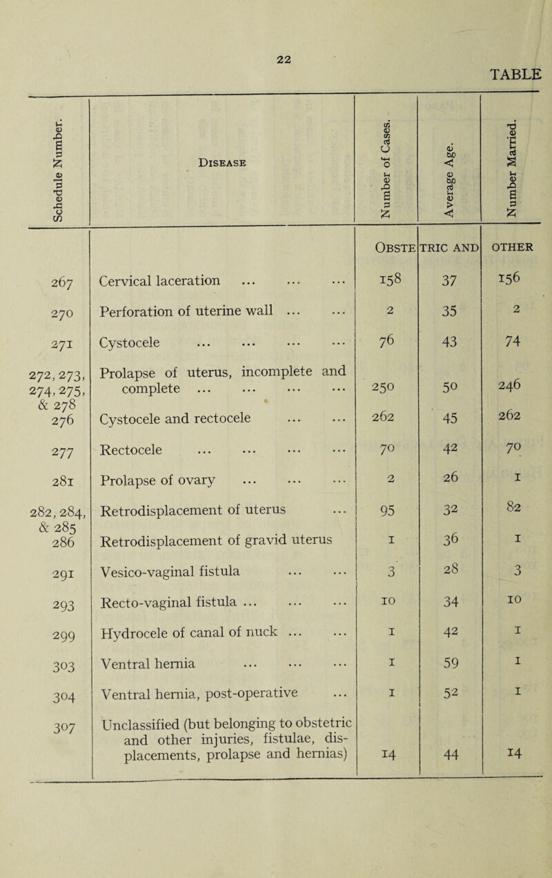 TABLE Schedule Number. Disease Number of Cases. Average Age. Number Married. 267 Cervical laceration Obste 158 TRIC AND 37 OTHER 156 270 Perforation of uterine wall ... 0 . - 2 35 2 271 Cystocele ... 76 43 74 272,273, 274.275, Prolapse of uterus, incomplete complete and 250 50 246 & 278 276 ft Cystocele and rectocele ... 262 45 262 277 Rectocele . «, . 70 42 70 281 Prolapse of ovary 0 . « 2 26 I 282, 284, Retrodisplacement of uterus .. 0 95 32 82 & 285 286 Retrodisplacement of gravid uterus 1 36 I 291 Vesico-vaginal fistula • • • 3 28 3 293 Recto-vaginal fistula ... • • • 10 34 10 299 Hydrocele of canal of nuck ... ... 1 42 1 303 Ventral hernia ... 1 59 1 304 Ventral hernia, post-operative • • • 1 52 1 307 Unclassified (but belonging to obstetric and other injuries, fistulae, dis¬ placements, prolapse and hernias) 14 44 14