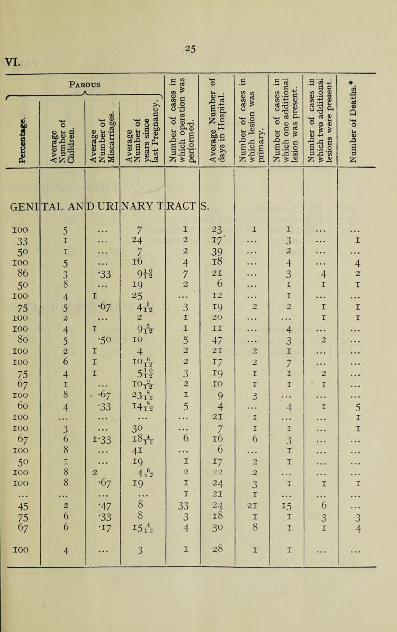 VI. Parous d w VH O a • rH .S'* d , ; S d # _ _A_ Number of cases which operation \ performed. «4 . w w M U) O 0 *1 Percentage. Average Number of Children. Average Number of Miscarriages. Average Number of years since last Pregnancy. Average Numbe days in Hospital Number of case which lesion wa primary. Number of case which one additi lesion was preser 8g 8 33k m £ £ 'S ^ d S 0 0 J2? ££ Number of Deatl GENI TAL AN DURI NARY T RACT s. 100 5 »• • 7 1 23 I I • • • • • • 33 1 ... 24 2 17’ 3 ... I 50 1 • • • 7 2 39 2 ... • • • 100 5 . • • 16 4 18 4 • • . 4 86 3 •33 nlO yi 2 7 21 3 4 2 5o 8 • • • 19 2 6 1 1 1 100 4 1 25 • • • 12 1 ... • • • 75 5 •67 4t2 3 19 2 •7 1 1 100 2 • • • 2 1 20 •.. 1 1 100 4 1 9tV 1 11 4 • • • 8o 5 •50 10 5 47 3 2 100 2 1 4 2 21 2 1 • • • 100 6 1 H O 3® 2 17 2 7 • • • 75 4 1 5-ri- 3 19 I 1 2 67 1 ... *<>A 2 10 I 1 1 100 8 . -67 23t82 1 9 3 • • • • . • 60 4 •33 i4t82 5 4 ... 4 1 5 100 • . . • • • • • • ... 21 1 • • • 1 100 3 • • • 30 . . . 7 1 1 1 67 6 i-33 l8T2 6 16 6 3 • • • 100 8 . • . 41 ... 6 • • • 1 • • • 5o 1 ... 19 1 17 2 1 • • • 100 8 2 4t:J 2 22 2 • • • • • • 100 8 •67 19 1 24 3 1 1 1 • • • • . . ... ... 1 21 1 • • • • • • • • • 45 2 •47 8 33 24 21 15 6 • • • 75 6 •33 8 3 18 1 1 3 3 67 6 •17 15A 4 30 8 1 1 4 100 4 ... 0 0 1 28 1 1 • • • • • •