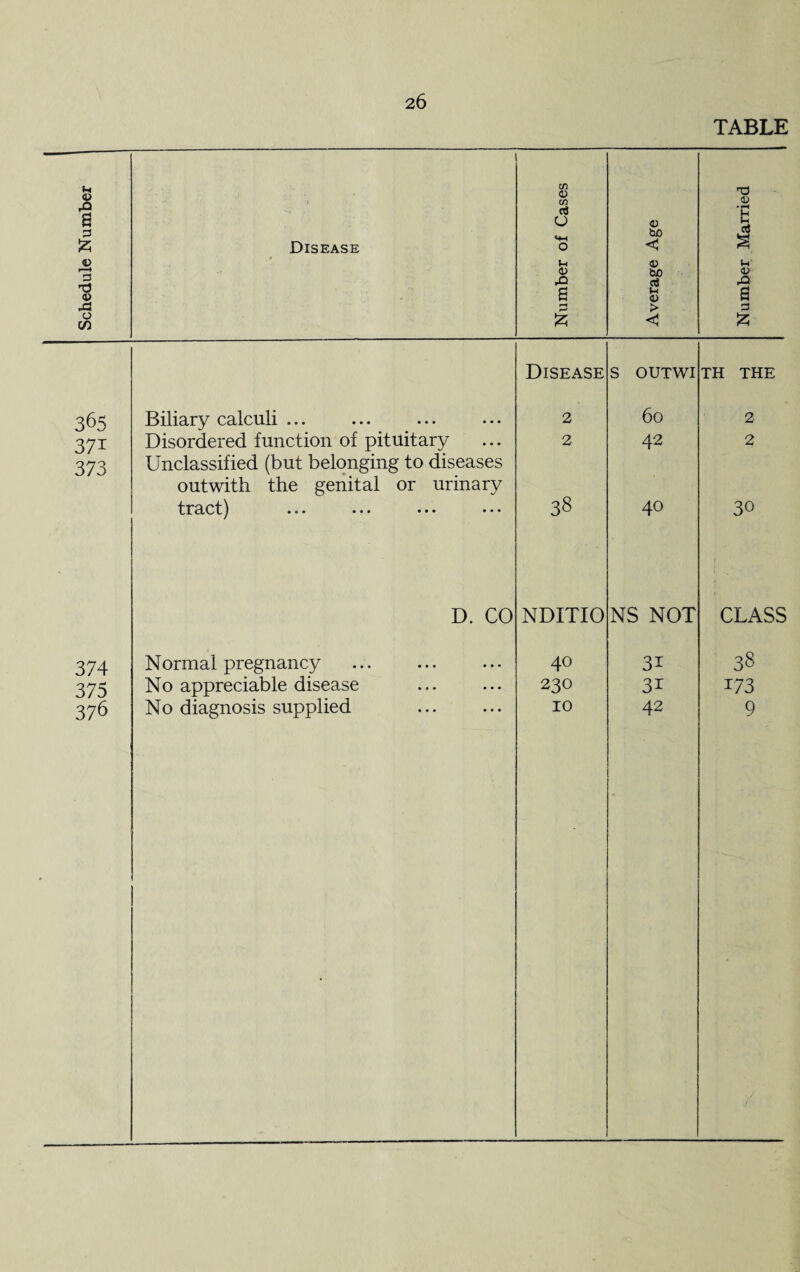 TABLE Schedule Number Disease Number of Cases Average Age Number Married Disease S OUTWI TH THE 365 Biliary calculi ... 2 60 2 371 Disordered function of pituitary 2 42 2 373 Unclassified (but belonging to diseases outwith the genital or urinary tract) ... ••• ••• 38 40 30 D. CO NDITIO NS NOT CLASS 374 Normal pregnancy 40 3i 38 375 No appreciable disease 230 3i 173 376 No diagnosis supplied 10 42 9