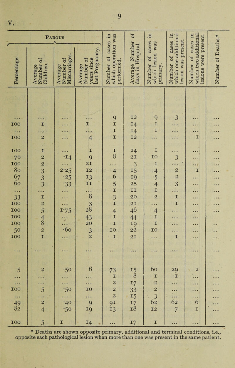 V Percentage. Average Number of Children. ^ > -—- V. *Tj C* O Average 3 Number of w Miscarriages. \ 0 a hh <11 a3 0 0 a <U *-< S flf 00® 53 £ <5 6 b Number of cases in which operation was performed. Average Number of days in Hospital. Number of cases in which lesion was primary. Number of cases in which one additional lesion was present. Number of cases in . which two additional lesions were present. Number of Deaths.* 9 12 9 3 100 I . . • I I 14 1 ... . . . • • • • • • . . . ... I 14 1 •.. . . . 100 2 • • * 4 I 12 ... I 100 I • • • 1 I 24 1 • • • • • • ■ 70 2 •14 9 8 21 10 3 ... 100 2 • . . 21 • • • 3 1 % • • • • • # 8o 3 2-25 12 4 15 4 2 I 67 3 •25 13 6 19 5 2 60 3 *33 11 5 25 4 3 • * • • . • • • . • . . 1 11 1 ... 33 1 ... 8 3 20 2 1 100 2 • • • 3 1 21 • • • 1 100 5 175 28 4 46 4 ... 100 4 ... 43 1 44 1 ... 100 8 • . . 20 1 19 1 ... 50 2 •60 3 10 22 10 ... 100 1 2 1 21 ;;; 1 5 2 •50 6 73 15 60 29 2 • • • . . . • • • 1 8 1 1 ... • • • ... ... • • • • • • 2 17 2 ... • • • 0 • • 100 5 •50 10 2 33 2 ... . . . • • • . . . . . . • . • 2 15 3 • • • • . . • . • 49 2 •40 9 91 17 62 62 6 • • ■* 82 4 •50 19 13 18 12 7 1 ... 100 5 I 14 • • • 17 i ... ... • • • * Deaths are shown opposite primary, additional and terminal conditions, i.e.,