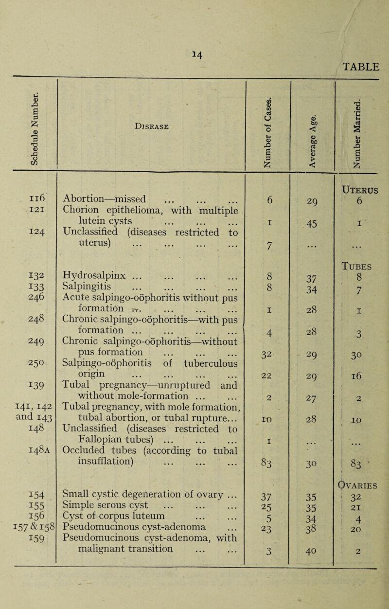 M TABLE Schedule Number. Djsease 1 Number of Cases. Average Age. Number Married. 116 Abortion—missed . 6 29 Uterus 6 121 Chorion epithelioma, with multiple lutein cysts . I 45 1' 124 Unclassified (diseases restricted to uterus) . 7 • . • 132 Hydrosalpinx. 8 37 Tubes 8 133 Salpingitis . 8 34 7 246 Acute salpingo-oophoritis without pus formation r?. 1 28 1 248 Chronic salpingo-oophoritis—with pus formation. 4 28 3 249 Chronic salpingo-oophoritis—without pus formation 32 29 3° 250 Salpingo-oophoritis of tuberculous origin . 22 29 16 139 Tubal pregnancy—unruptured and without mole-formation ... 2 27 2 141, 142 and 143 Tubal pregnancy, with mole formation, tubal abortion, or tubal rupture... 10 28 10 148 Unclassified (diseases restricted to Fallopian tubes) ... 1 • 148A Occluded tubes (according to tubal insufflation) . 83 30 83 • 154 Small cystic degeneration of ovary ... 37 35 Ovaries * 32 155 Simple serous cyst 25 35 21 156 Cyst of corpus luteum 5 34 4 157 & 158 Pseudomucinous cyst-adenoma 23 38 20 159 Pseudomucinous cyst-adenoma, with malignant transition