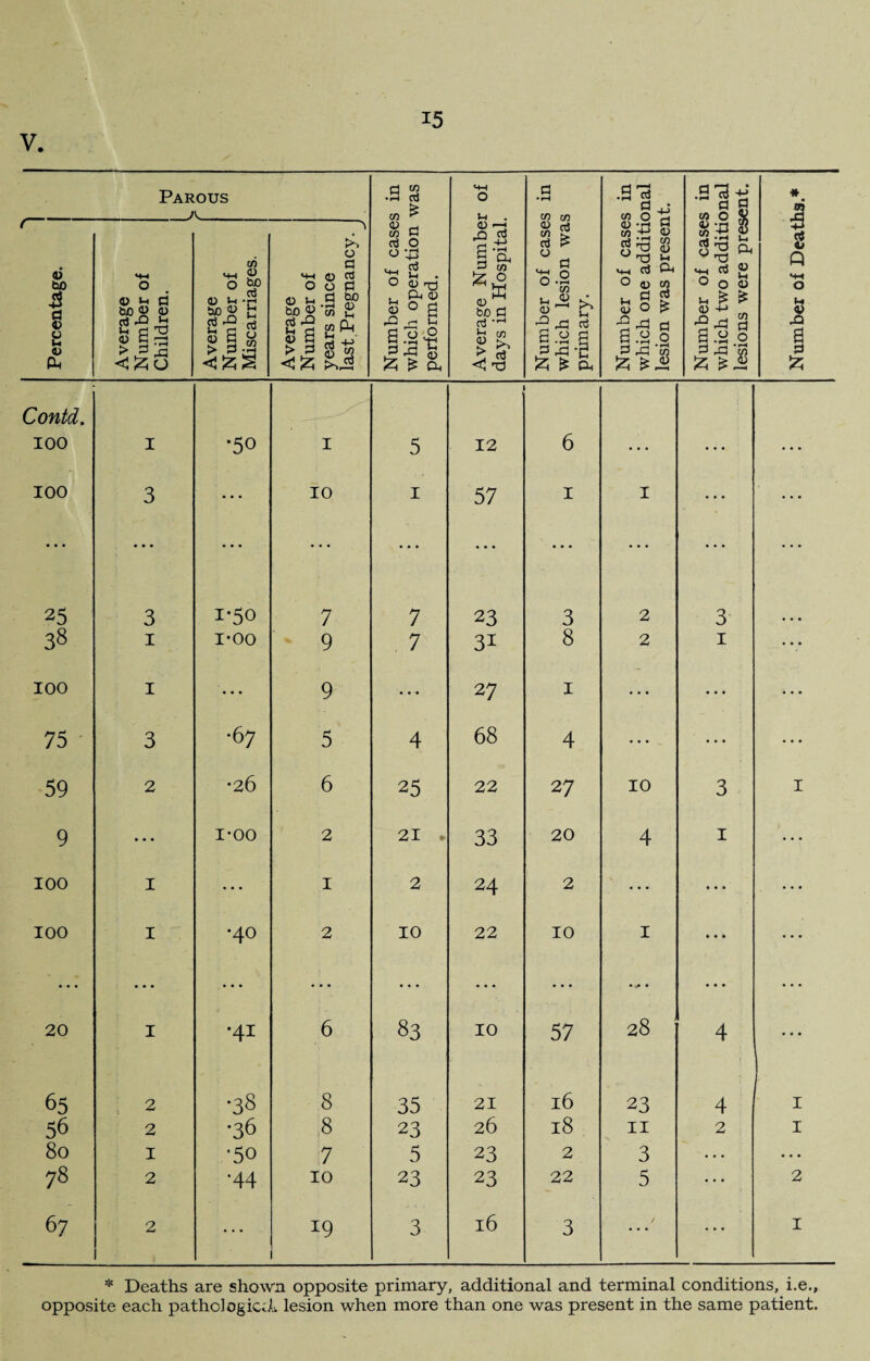 Percentage. Average Number of Children. ^ > C w Average cj Number of Miscarriages. Average Number of years since last Pregnancy. Number of cases in which operation was performed. Average Number of days in Hospital. Number of cases in which lesion was primary. Number of cases in which one additional lesion was present. Number of cases in which two additional lesions were present. Number of Deaths.* Contd. 100 I •50 I 5 12 6 ... ... ... 100 3 • • • 10 I 57 1 I ... • • • 25 3 1*50 7 7 23 3 2 3 38 1 1*00 9 7 31 8 2 1 100 1 9 • • • 27 1 ... ... ... 75 3 •67 5 4 68 4 • . . • • • ... 59 2 •26 6 25 22 27 10 3 I 9 ... 1-00 2 21 * 33 20 4 1 ... 100 1 1 2 24 2 • • • • • • • • • 100 1 •40 2 10 22 10 1 • • • ... 20 1 •41 6 : £0 00 10 57 28 • • • 4 1 65 2 •38 8 35 21 16 23 4 I 56 2 •36 ,8 23 26 18 11 2 I 80 1 '50 7 5 23 2 3 ... • • • 78 2 ■44 10 23 23 22 5 • •• 2 67 2 19 3 16 3 ... I * Deaths are shown opposite primary, additional and terminal conditions, i.e.,