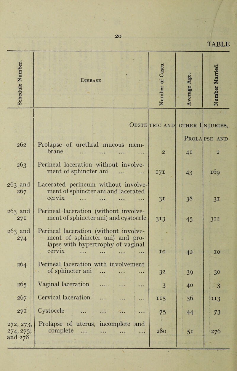 TABLE Schedule Number. Disease Number of Cases. Average Age. Number Married. 1 j Obste TRIC AND OTHER I NJURIES, Prola PSE AND 262 Prolapse of urethral mucous mem- brane 2 41 2 263 Perineal laceration without involve- ment of sphincter ani 171 43 169 263 and Lacerated perineum without involve- 267 ment of sphincter ani and lacerated cervix 31 38 31 263 and Perineal laceration (without involve- 271 ment of sphincter ani) and cystocele 313 45 312 263 and Perineal laceration (without involve- 274 ment of sphincter ani) and pro- lapse with hypertrophy of vaginal cervix 10 42 10 264 Perineal laceration with involvement • of sphincter ani 32 39 30 265 Vaginal laceration 3 40 ! 3 267 Cervical laceration ... ... ... 115 36 113 271 Cystocele ... ... ... ... 75 44 73 272, 273, Prolapse of uterus, incomplete and * 274,275, complete 280 5i 276 and 278