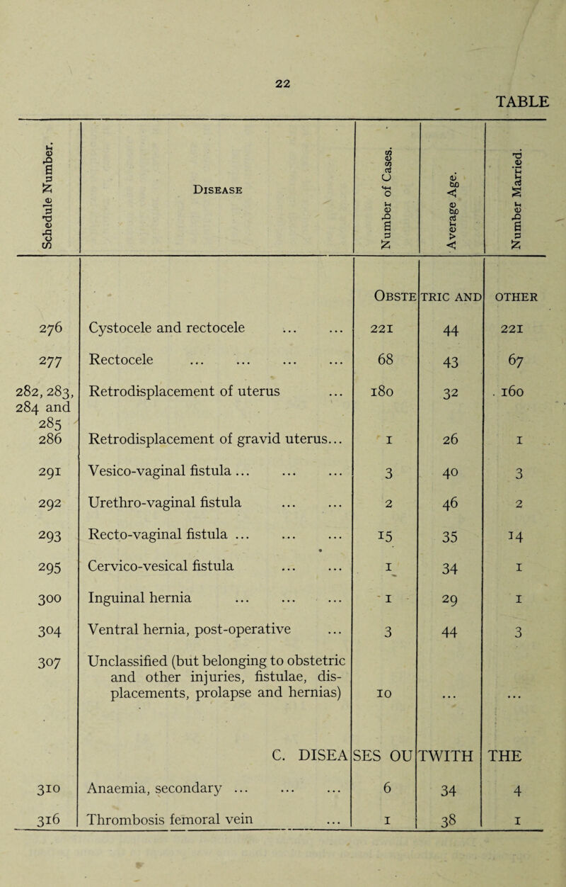 \ TABLE Schedule Number. Disease Number of Cases. Average Age. Number Married. • Obste TRIC AND OTHER 276 Cystocele and rectocele 221 44 221 277 Rectocele 68 43 67 282,283, 284 and 285 Retrodisplacement of uterus 180 32 . 160 286 Retrodisplacement of gravid uterus... 1 26 I 291 Vesico-vaginal fistula... 3 40 3 292 Urethro-vaginal fistula 2 46 2 293 Recto-vaginal fistula ... 15 35 295 Cervico-vesical fistula 1 34 1 300 Inguinal hernia -1 29 1 304 307 Ventral hernia, post-operative Unclassified (but belonging to obstetric and other injuries, fistulae, dis- 3 44 3 placements, prolapse and hernias) 10 • • • • • • C. DISEA SES OU TWITH THE 310 Anaemia, secondary ... 6 34 4 316 Thrombosis femoral vein 1 38 1