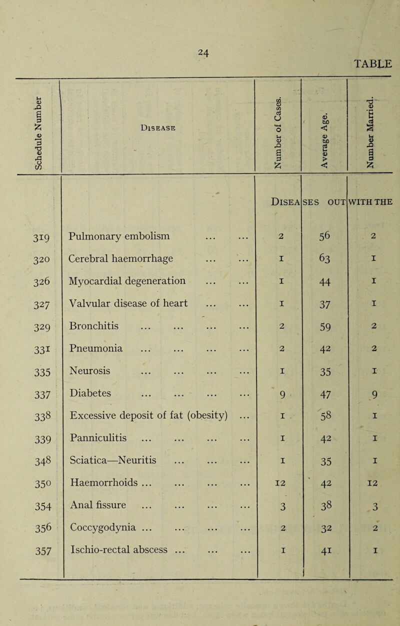 TABLE Schedule Number Disease Number of Cases. Average Age. Number Married. i 319 Pulmonary embolism Disea 2 SES OUT 56 WITH THE 2 320 Cerebral haemorrhage 1 63 I 326 Myocardial degeneration 1 44 I 327 Valvular disease of heart 1 37 I 329 Bronchitis 2 59 2 331 Pneumonia 2 42 2 335 Neurosis 1 35 I 337 Diabetes 9 47 9 338 Excessive deposit of fat (obesity) 1 58 1 339 Panniculitis 1 42 1 348 Sciatica—Neuritis 1 35 1 350 Haemorrhoids ... 12 42 12 354 Anal fissure 3 38 3 356 Coccygodynia ... 2 32 2 357 Ischio-rectal abscess ... 1 4i 1 1