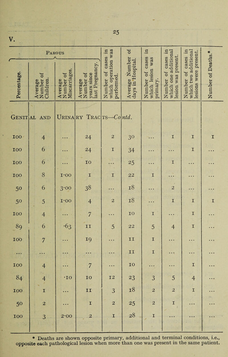 V Percentage. i , Average Number of Children. > Average e: Number of Miscarriages. Average Number of years since last Pregnancy. Number of cases in which operation was performed. Average Number of days in Hospital. Number of cases in which lesion was primary. Number of cases in which one additional lesion was present. Number of cases in which two additional lesions were present. Number of Deaths.* Genit AL AND Urina RY TRAC TS—Co ntd. 100 4 • * * 24 2 30 I I I 100 6 • • • 24 I 34 • • • I • • • 100 6 10 • • • 25 • • • I • • • ... 100 8 1*00 I I 22 I ... ... 50 6 3-oo 38 ... 18 ... 2 ... 50 5 1*00 4 2 18 ... I I I 100 4 • • • 7 10 I • * • I 89 6 •63 11 5 22 5 4 I ... 100 7 • • • 19 ... 11 1 ... ... . • • • •e • • • • • • ... 11 1 • • ... ... 100 4 ... 7 • • • 10 • • • ... I ... 84 4 •10 10 12 23 3 5 4 ... 100 1 11 3 18 2 2 1 • •• 50 2 • • • 1 2 25 2 1 • • • 100 r 3 2-00 . 2 1 28 I • • • ... * Deaths are shown opposite primary, additional and terminal conditions, i.e.,