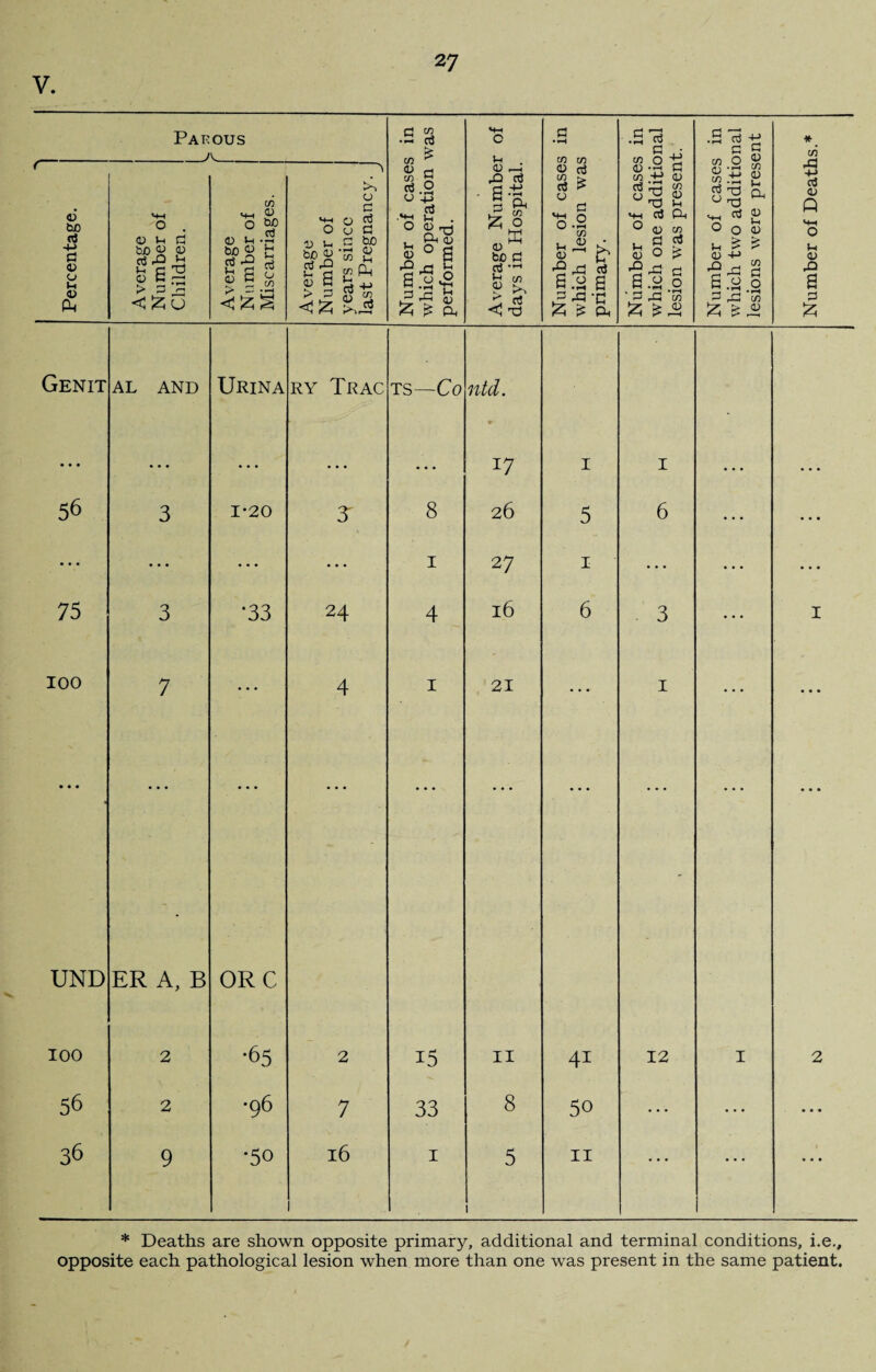 V. Parous _A_ Number of cases in which operation was performed. C i-i Number of cases in which lesion was primary. ■ .5 5 S +i .S13 a c r-, <D * in * Percentage. Average Number of Children. Average Number of Miscarriages. Average Number of years since last Pregnancy. J Average Numbe: days in Hospital. Number of case: which one additic lesion was presen Number of cases which two additic lesions were pres Number of Death Genit AL AND Urina RY TRAC TS—Co ^ 4 H I I 56 3 1-20 J 8 26 5 6 ... • • • ... • • • • • • 1 2 7 1 ... • • • • • • 75 3 •33 24 4 l6 6 3 ... I 100 7 4 1 21 1 ... ... ... ... ... ... ... ... UND 100 ER A, B 2 ORC •65 2 15 II 4i 12 I 2 56 2 •96 7 33 8 50 ... ... • • • 36 9 •50 16 1 5 1 11 ... ... • • • . * Deaths are shown opposite primary, additional and terminal conditions, i.e.,