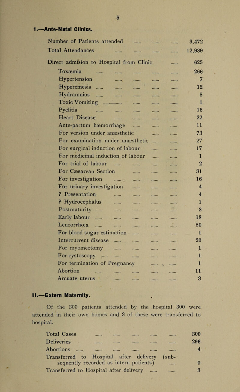 1.—Ante-Natal Clinics. Number of Patients attended . 3,472 Total Attendances . 12,939 Direct admision to Hospital from Clinic . 625 Toxaemia . . . . . 266 Hypertension . . 7 Hyperemesis . . . . 12 Hydramnios . . 5 Toxic Vomiting . . . 1 Pyelitis . . . . . 16 Heart Disease 22 Ante-partum haemorrhage . 11 For version under anaesthetic . . 73 For examination under anaesthetic . 27 For surgical induction of labour . . 17 For medicinal induction of labour . . 1 For trial of labour . . . . 2 For Caesarean Section 31 For investigation . 16 For urinary investigation . 4 ? Presentation 4 ? Hydrocephalus . 1 Postmaturity . . . . . 3 Early labour . . . . 18 Leucorrhoea . . . . ...... 50 For blood sugar estimation . . . 1 Intercurrent disease . . . . 20 For myomectomy . 1 For cystoscopy .. . . . 1 For termination of Pregnancy 1 Abortion . . . 11 Arcuate uterus 3 II.—Extern Maternity. Of the 300 patients attended by the hospital 300 were attended in their own homes and 3 of these were transferred to hospital. Total Cases . . . . . 300 Deliveries . . . . . . 296 Abortions . . 4 Transferred to Hospital after delivery (sub¬ sequently recorded as intern patients) . 0 Transferred to Hospital after delivery . . 3