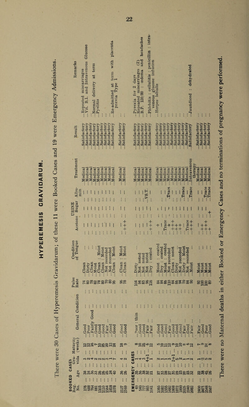 HYPER EMESIS GRAVIDARUM. 22 *3$ 6 03 Ctf .2 ^ >> > 04 >» -*3 -*3 -43 ^3 ^3 -*3 -43 -43 cwMtzJaiaicci/jcGco -43 -43 OJCZJ 45 4) .4 00 5-3 45 -ki -U -kJ -kj -ki HJ -kS -ki -g -- -pna+aka coajMcoa) cotBcaoQCOcqcooocCjg t» co go oq </) crt <?3 03 a IP C/3 CD C/3 oi u o CO <u u. 03 03 ft 03 -G Oh G £ cd t-H H cdcS^edcd^^^cd ooooo^^^o rOrOrOrc3rOr^r^rc3rC5 <D<D<D(l)cn<D(X)<D<D <1 a XI G o O r—H c3 Fh CD P CD C I I 0) ft W S d) > ^ SP H-1 P | *> ft«3 r-H D • r—H <D ‘ 03 rG o 4-J <HH O G 45 o G • ^k 0*8 G cd 03 ft q o tn <D M2 <D rG cd cn ftps CJ r* G <U p o ft • rH <13 •rH H oxx O H (H £- r-i ^ -H G G t S  S ^H-kH XI o o a cd cd o o '-3 -3 O 4) Sg •rH .rH o o G G cd cd <V 4) oqqsqq^^.q qq 05 t- X3 hGxITJX! t.XJ'O OO’^OOO.rHOo oo°5ooocd°o cjftftooofcqcs XI X o O c o CO N'Oc-OWONrf CO 05 co«a-kOK5vOvOLOSo (OCarOKKNKMNN'd- G 2 >-• r-. — r-.<—•— ^H,_r-,r~.r-H1_._'r-H_, G Ph^_ ^ ,_ ^cdldcdld odcd3cdcdcdedcdcd?cdcdcdcdcd OOOOO OOOOOoOOOrjHOOOO XXXXX X X X X X X X X X H r; T-03 x X 0) 0) 0) ^ a) Q)4)<UQ)4)<D<D<D<D'*~-43a)<D0?Q? ggsss gaas I I lg I II 2 I I I SIg I Igg ^ £4 H H HH . . . • 1 1 l 1 1 1 1 1 M 1 1 1 1 1 111 + . . + , 8 + a; -u H_i +j . G G G .. G +a -t-a -k^ r-, ■S «'§'S -43 Fh _ 02 ^>-rJ -43 fi >H O Fh O O ^ .S O-J5 *0 *3 SPS^qOSZjQSziSi X'm X : Fh -43 02 002 0OO2H 00 00 00 t-H 00 00 !>- 00 -43-43-43-43 02 02 02 02 • rH • rH • r-H . rH 05 O O 00 ft : ; : : : : ihXXi_,i_, XXXi^XXX.X^ t-.Xt_X O O O.p.p O O Oft O O o .£ 0.3 -S O o o o o o cd cd 000cd000ed0cd cdOoo P-OCfeO COC^COCfeOi! ftOftO OOO lOvOCM LDOHM CDOpOCvOoa _j —4 —J _1 r-H _■ e- 05 <~r 00 K5 CM 03 CM CM K5 rH t- T CM iQ O hO CM C-COOcoonDHt- COMO HOC-MHH1I5CDO 1—1 r— HHHHn cmcm c/3 • ; ; •.: . . . UI rH ■ rH. <t/)rH >3-CO + rH OJ rH rH K3 +1/3 CM ,h rH-M rH CM lO CM 04 o... >*::::: : : : : : : : : : : : : : : 5£ 10 O co CM rH C-ro 00 C-in 03 CQ O ro CM CM 00 UO kO ZrOrOrOlOCM OJ K3 CM CM K3 CM CM CM CM K3 CM rO CM C3 : : ; : • • : : : ce.. : • : : • . . Snot-ro h mcMino-ioocMSinocM oriooc- «d- c- co kd- ft) co in 00 o c-S cm id-00 o c- <cr m ill inc-030 oordd-coco»ooo d-'dinio rH rH rH rH rH rH rH ^ CM CM CM CM 04 CM 04 There were no Maternal deaths in either Booked or Emergency Cases and no terminations of pregnancy were performed.