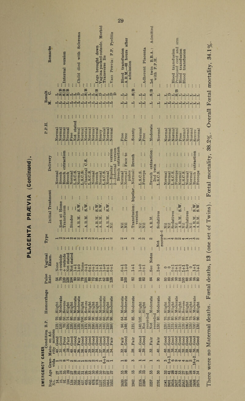 29 4= 05 05 3 05 3 pqffi E £ 3 -4-3 >> > -4P> CP CP Ll G •H 44 5 0) Oh >, 3 o ■43 o eS . (H • -H-3 05 02 G . o G ^ o.2 : ; ■ «H “o : o • -43 33 L CP a CP CP > V CP . G Li • Li : oj.3 a g L Q) O Ll 2:cq —, 05 i c3 05 o3 3l^c3«2l3a5oa20jil3^!»’rt©^g'3. 8 8 Sq So gq S 8 8o 0;geg a 8-§ g ££o«3gcc.S^o£S^oU«' pqpQSz^jzqo^lgpq^q^rHaa L, - >H O » O 2 ' K-: +p> g C3 *«h w ca +n> G 8 g tfH PQ ?H CP TJ s a < < I ^ : ojen 1 oi : NN H <£ HNNHNofNor'tlOMfOH'O'HN • • .2 : * *43 Jh • m Ph <15 £ 02 33^d q CP CP 8 'Sd 02 Li O £<§«? R Ph pq rP (3 o Oh 3 o 'm 3 3 O m g CP ■ rH • pH SH ^ h Ssiz; 00 r-H CO K5 N i^i -«i CQ 05 > += <S ■3 05 02 .3 . ........ O • .. • +3 t) c3 .u . .. . 05 2 OjR Ph 03 q CO’S^h Oh S ao 8 So S g 8 § OO^OO^OO^O !3 & d fe ^ P3 fc . •02 m 05 > +3 r=i +3 c3 ^ c3 •rH -H QJ **H ‘‘H 0 -rH ^55o:^;<l^;o2Z •0202 ni<i 3 ^COHoTCOCOhJ’HHWCO O d) Z h Sg ■-< 03 U)« 3 Ct3 Ph« 05 £uO (4 (4 PQ 3 3 03 < >- cc 05 3 3 «3 <“ 03 3 .2 43 43 3 as cS ^ W4JHJ-P cp”h a ® w cp 0° o o+4-o-f4- + 4-4- + + 4- 43+3 -4^ -M -4-q 33 05 S3333 05 05 ^3 ^33^3^3 05 05 ^3 05 2P 0 o^q'^q 0 ° 03 o cooo®oo®o®oooo'ooo' , 3 ::::::::::::::: : •<1 m co33 >4 m33 t.33333333 u S •::: i : i : i :::::: : C3 XP vD M*r< C5 ► : : j i : < . . . .. +J +J CP c? 00 -43 CP -43 5? CP + + + + + + , , . # , . # l l 1 ; I • I n*g f5^ bJO °°+++++°++ -43 CP CP : T5 . O) T3 ?H :t5 : 3 § >H O o S g 80 •=qr >2 g 5 op ro ^ Q5 33 O .3 ^^3330533 OOLOOOOvOOOO : *. • : t ...... J . 33 33333333313 •a; oa ro ro 10 rq to «3; ro ro m i i • : : There were no Maternal deaths. Foetal deaths, 13 (one set of Twins). Foetal mortality, 38.2%. Overall Foetal mortality, 34.1%